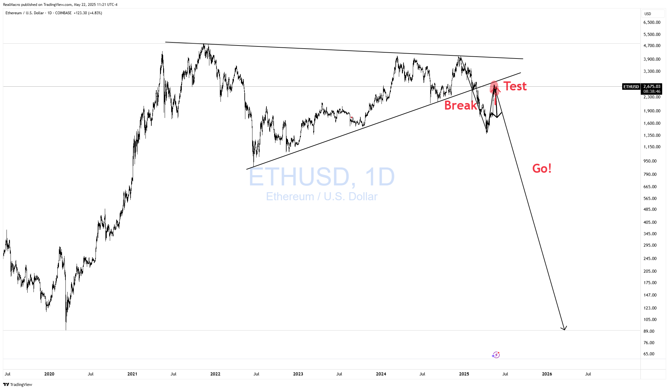 COINBASE:ETHUSD Chart Image by RealMacro