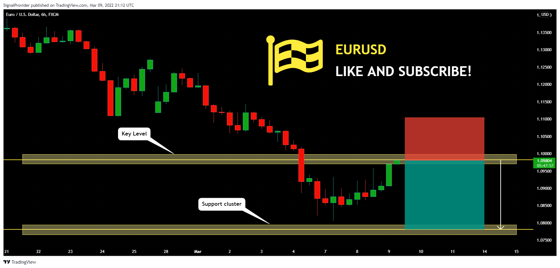 FX:EURUSD Chart Image by SignalProvider