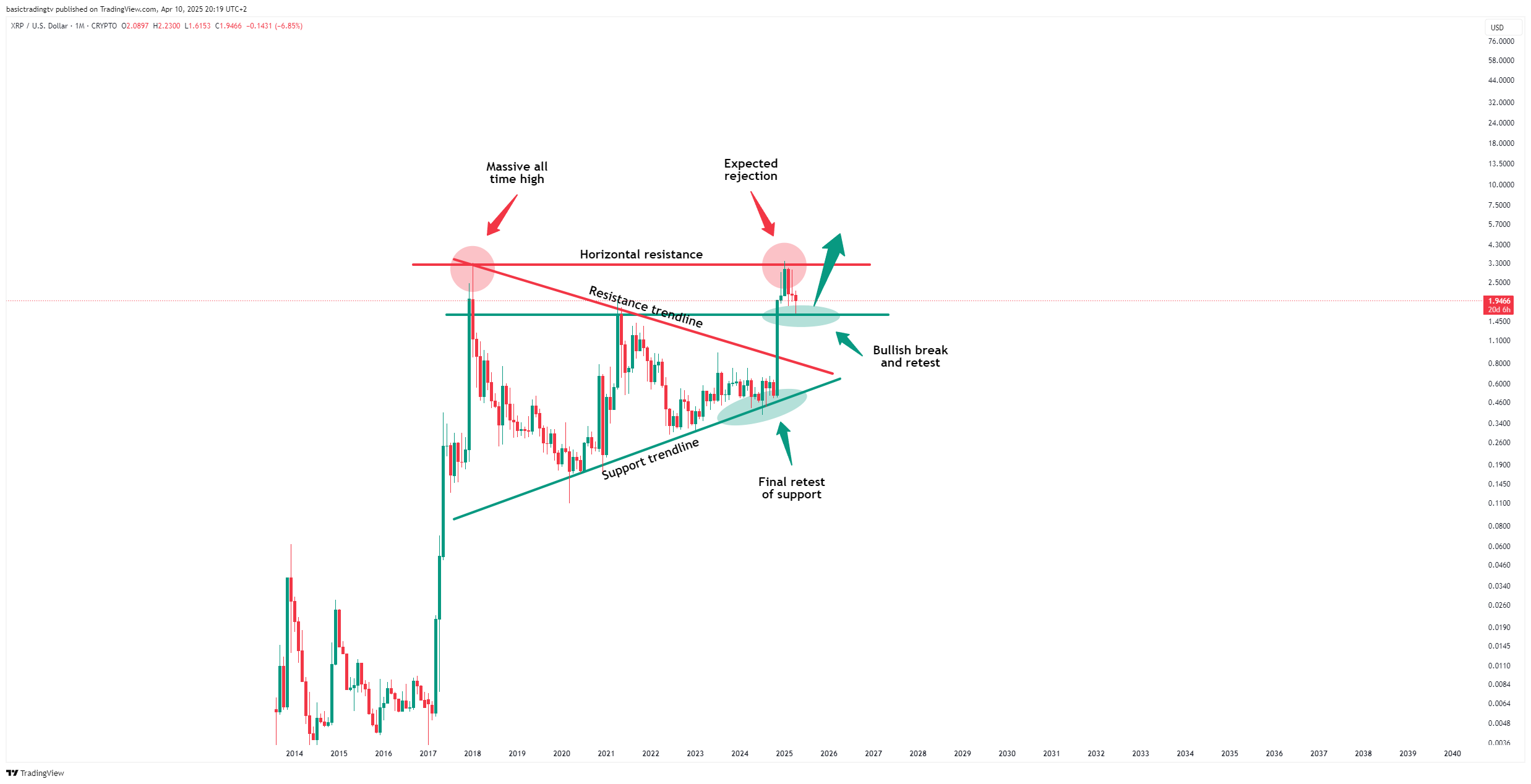 CRYPTO:XRPUSD Chart Image by basictradingtv