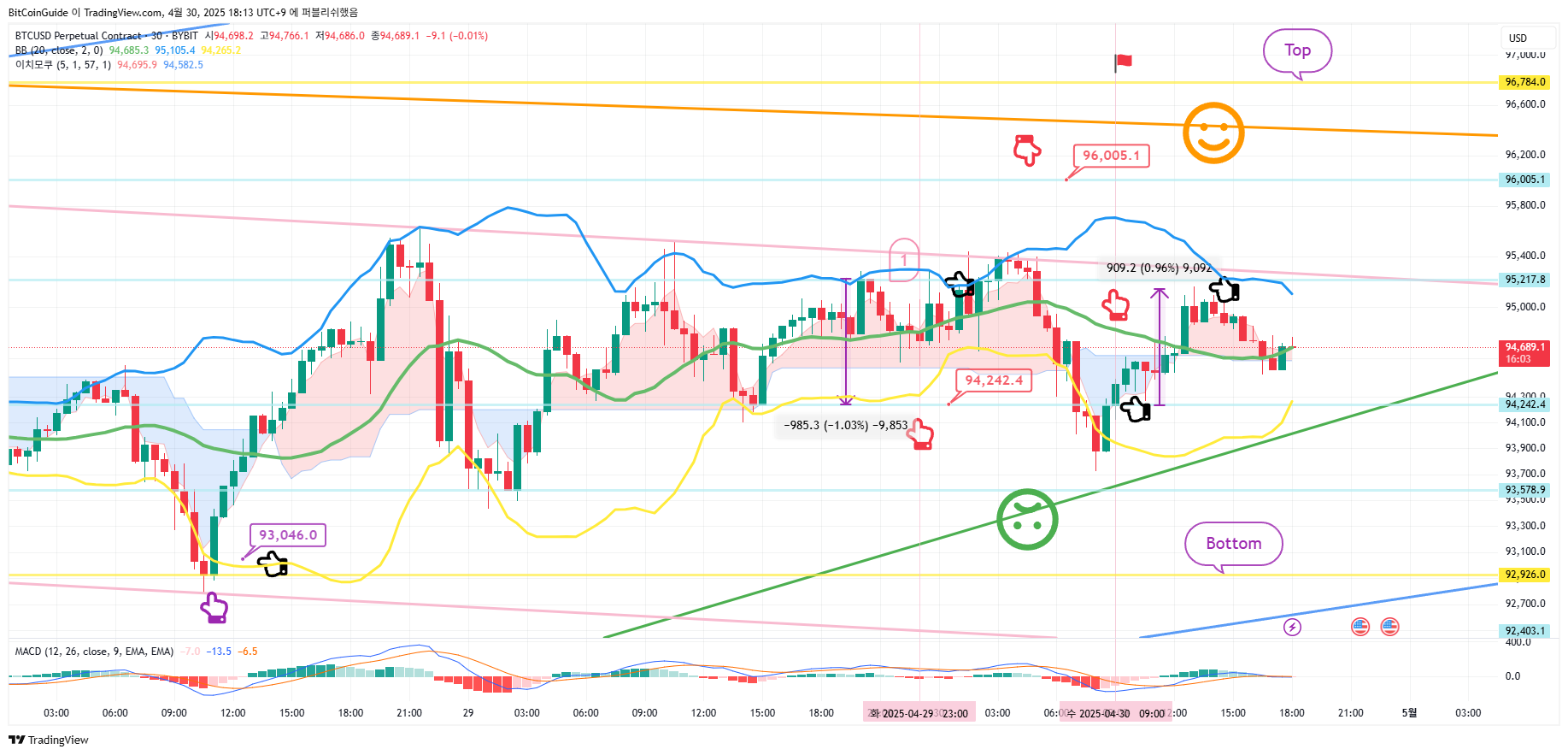 BYBIT:BTCUSD.P Chart Image by BitCoinGuide