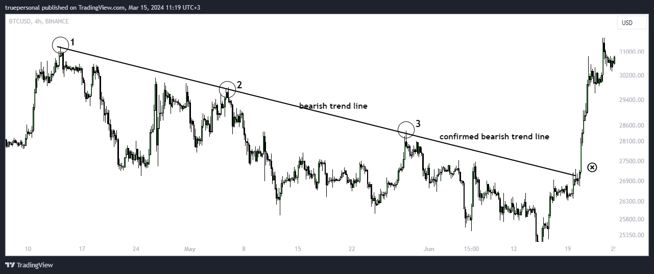 BINANCE:BTCUSD Chart Image by truepersonal