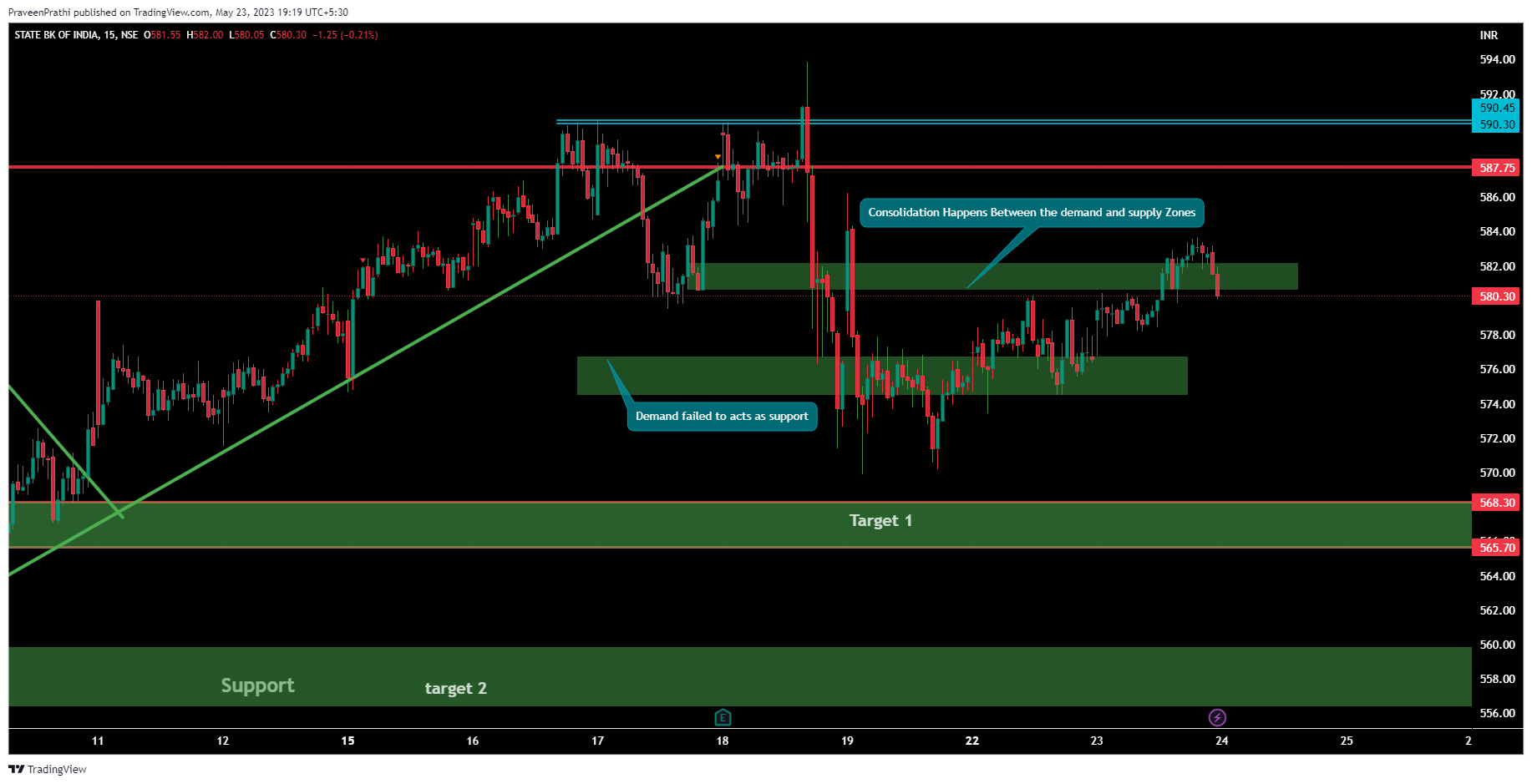 NSE:SBIN Chart Image by IIT-Trader