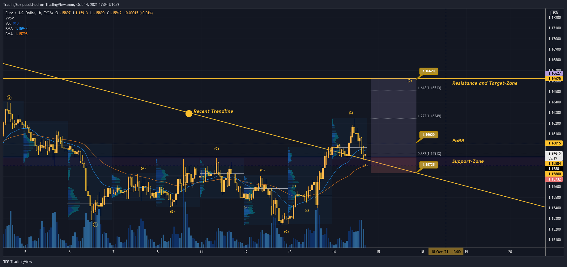 FX:EURUSD Chart Image by Trading2ez