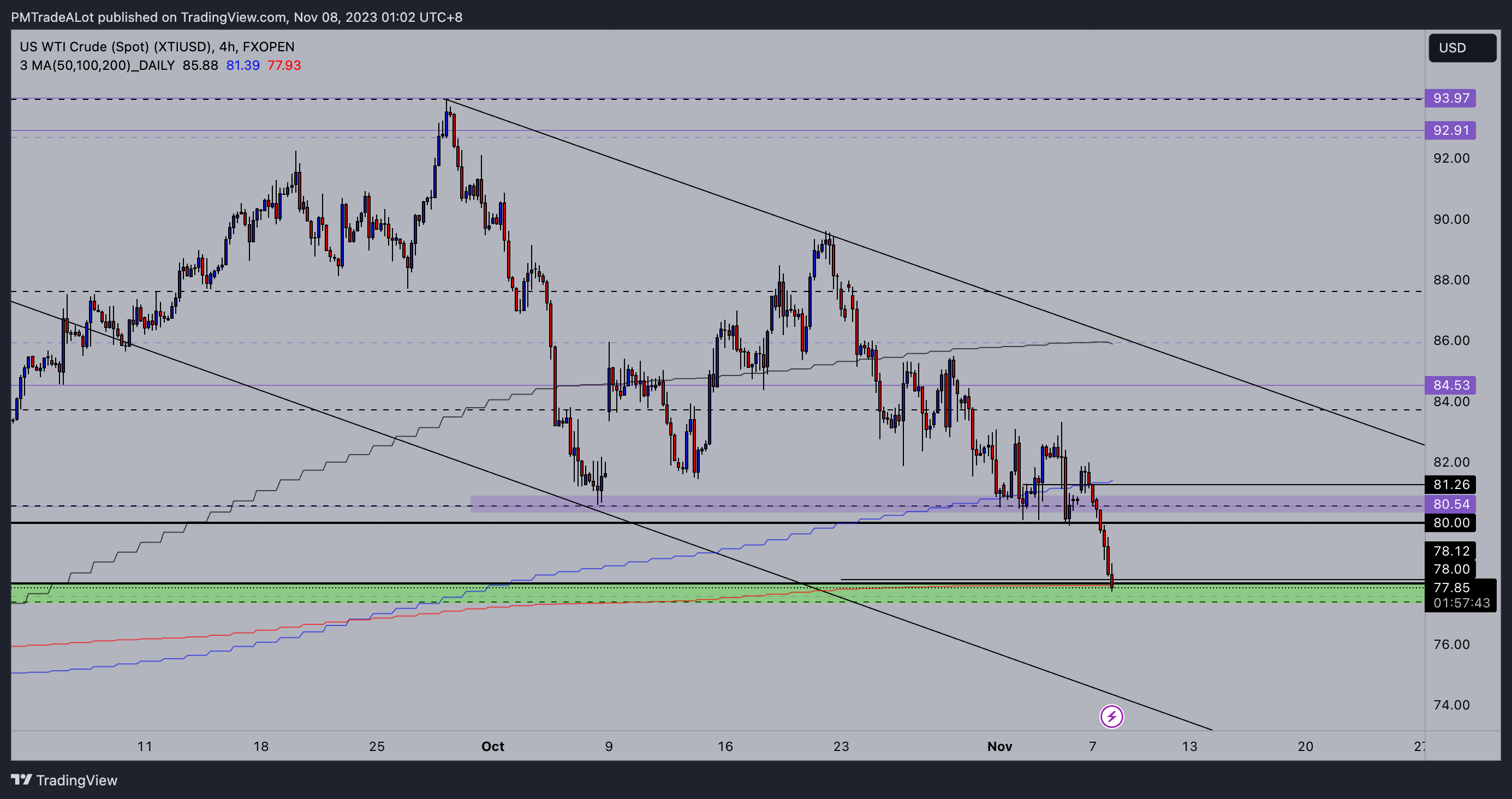 FXOPEN:XTIUSD Chart Image by NomadTrader999
