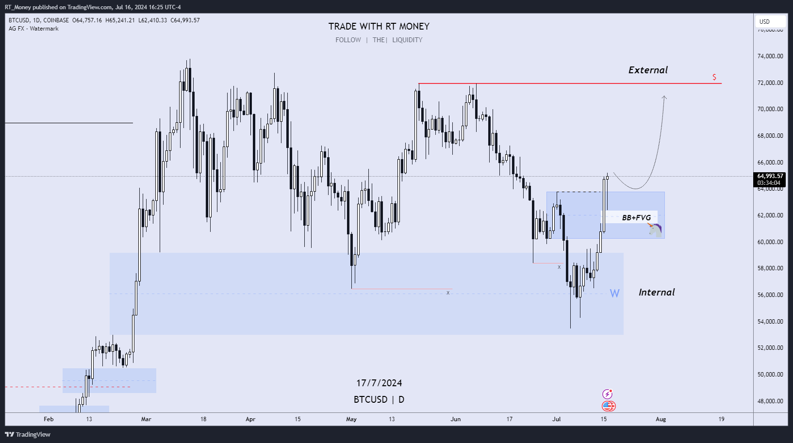 COINBASE:BTCUSD Chart Image by RT_Money