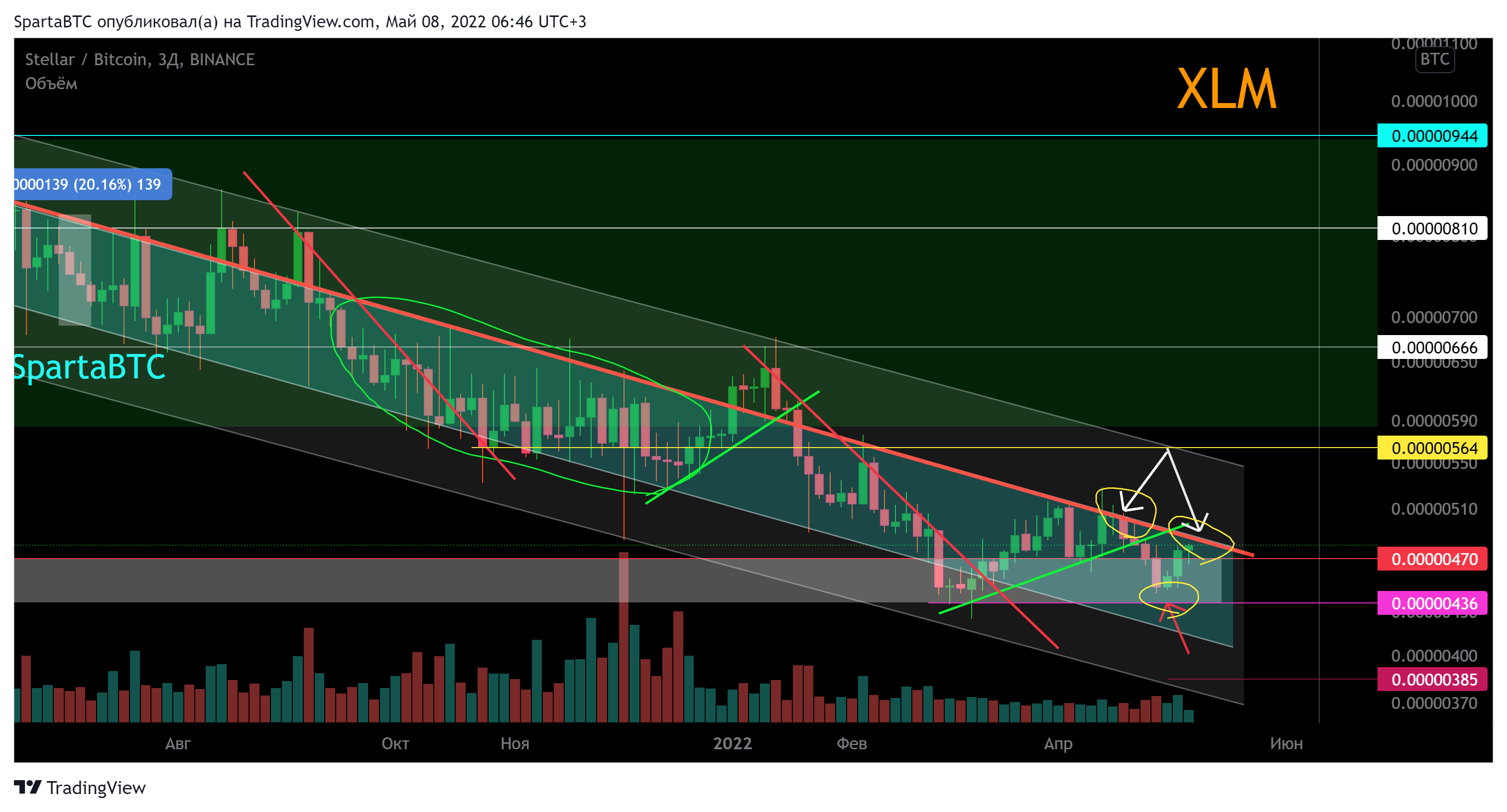 BINANCE:XLMBTC Chart Image by SpartaBTC