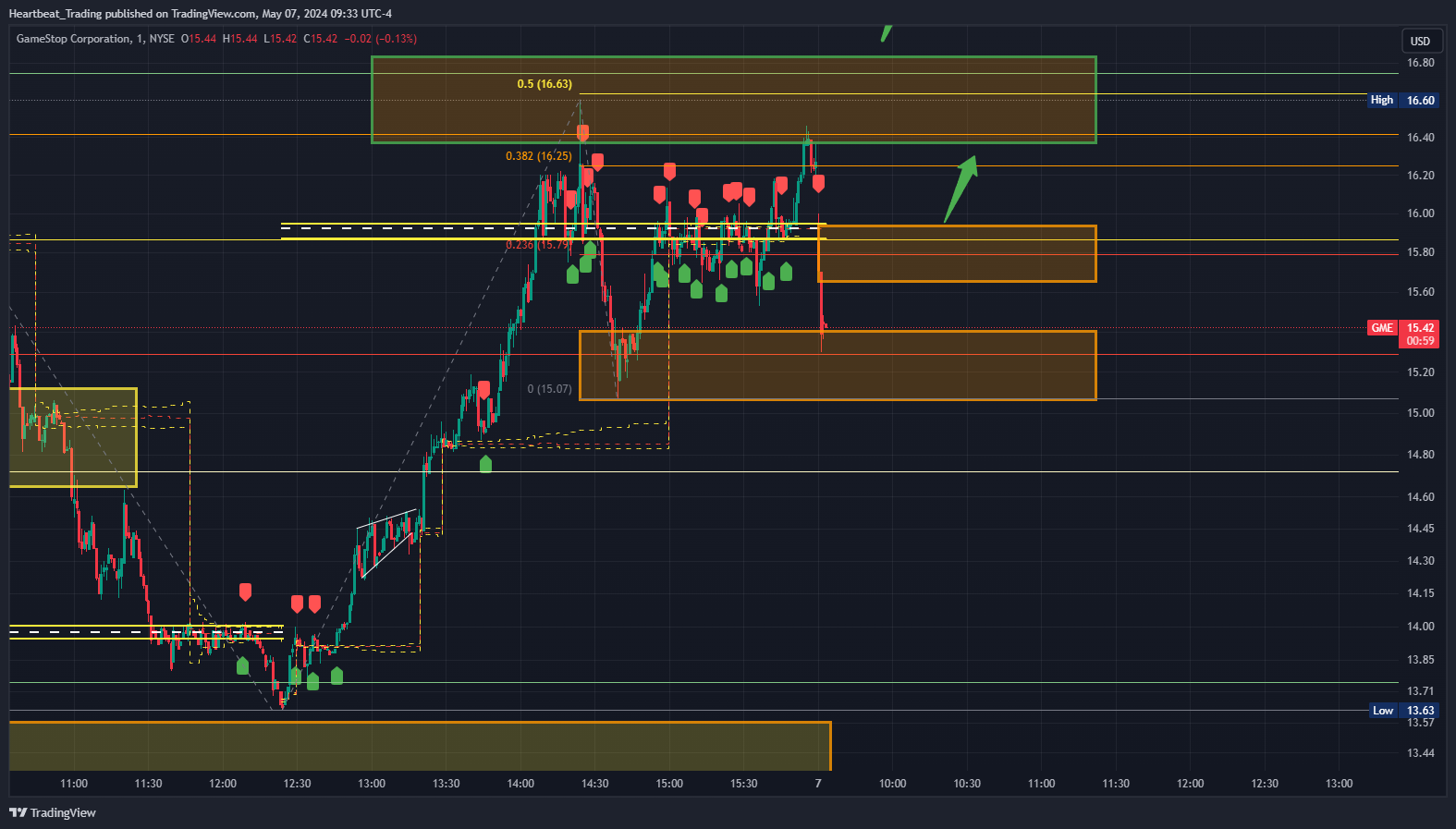 BATS:GME Chart Image by Heartbeat_Trading