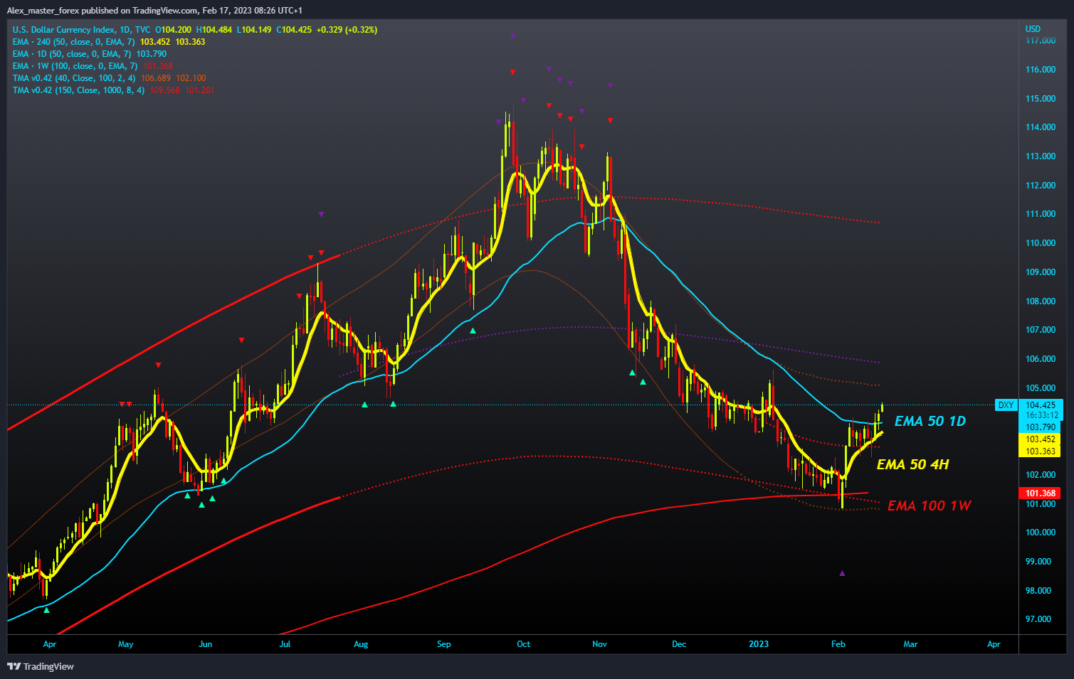 TVC:DXY Chart Image by Aleksin_Aleksandar