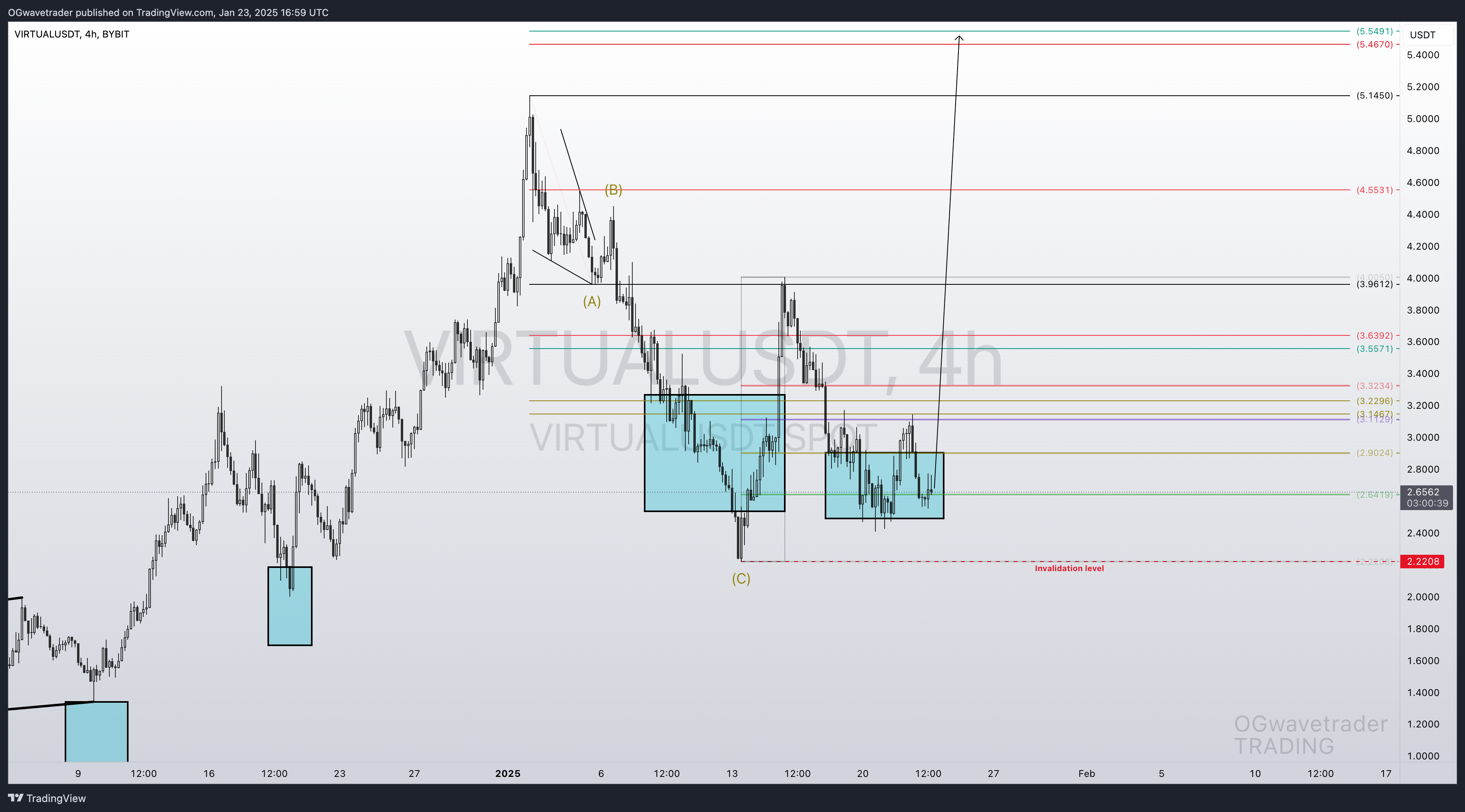 BYBIT:VIRTUALUSDT Chart Image by OGwavetrader