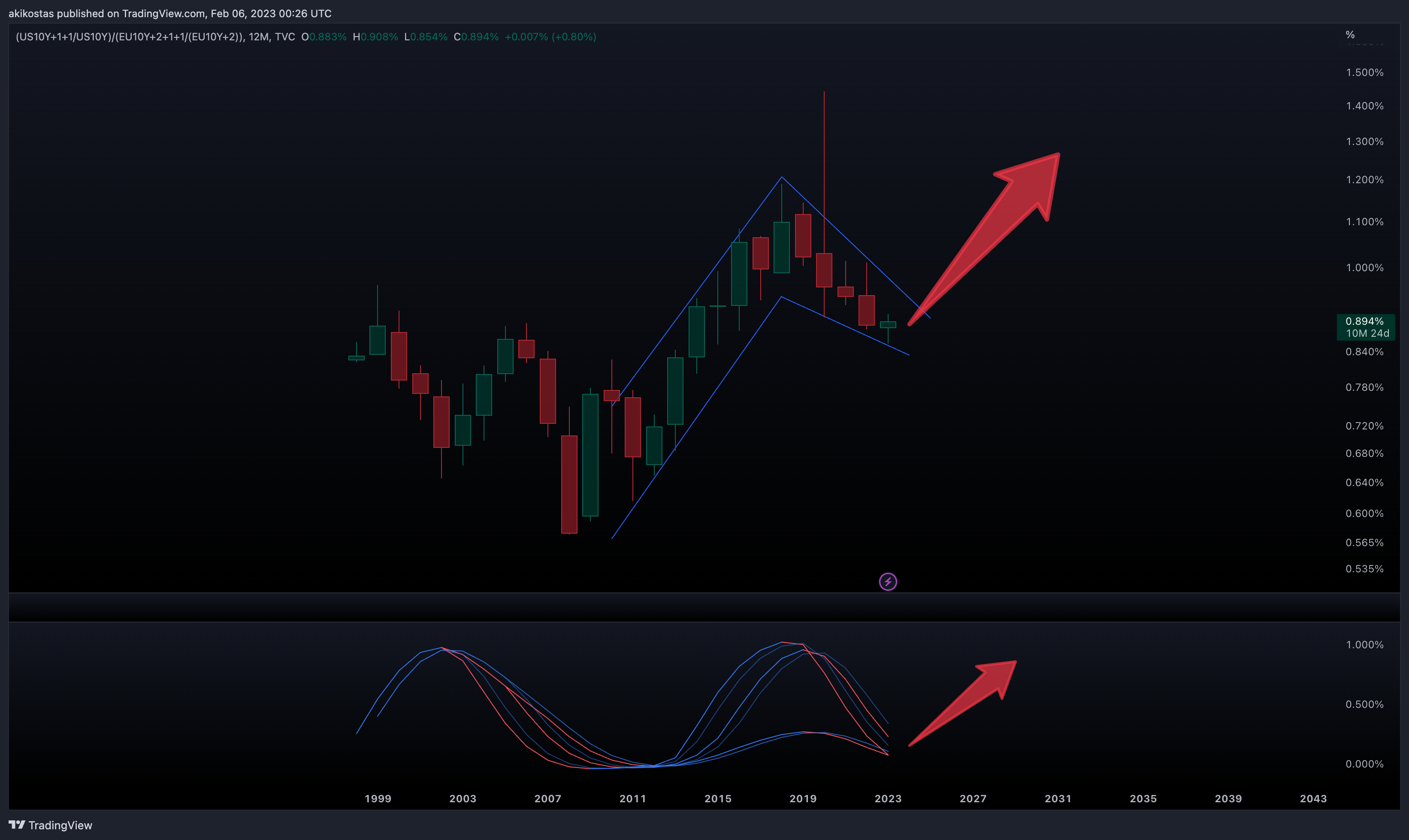 (TVC:US10Y+1+1/TVC:US10Y)/(TVC:EU10Y+2+1+1/(TVC:EU10Y+2)) Chart Image by akikostas