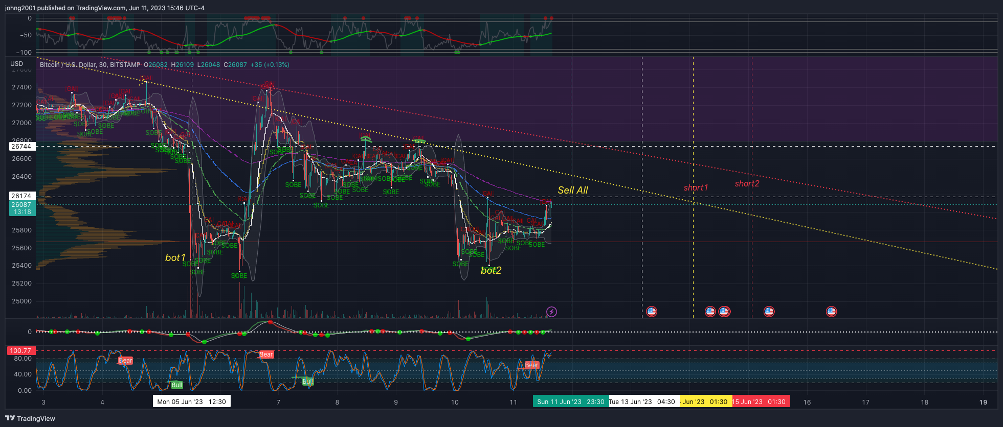 BITSTAMP:BTCUSD Chart Image by johng2001