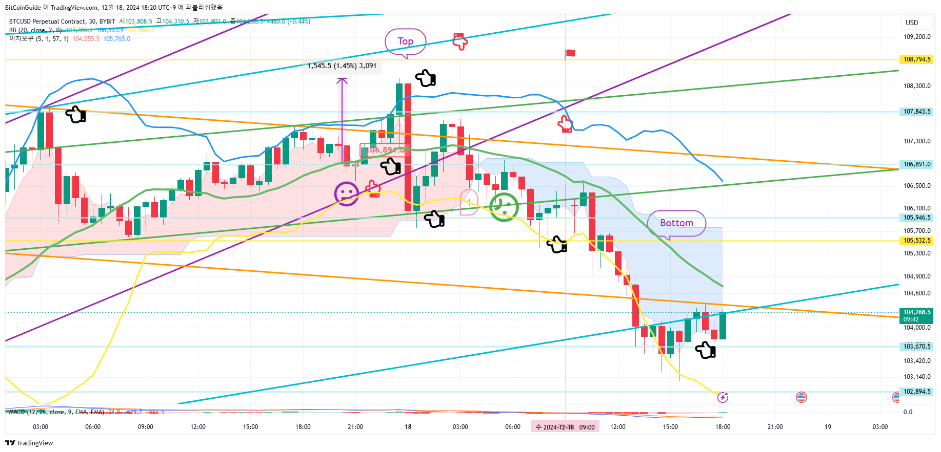 BYBIT:BTCUSD.P Chart Image by BitCoinGuide