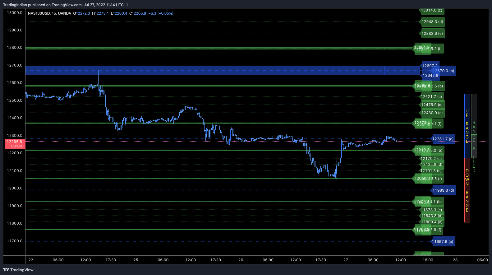 OANDA:NAS100USD Chart Image by TradingIndian