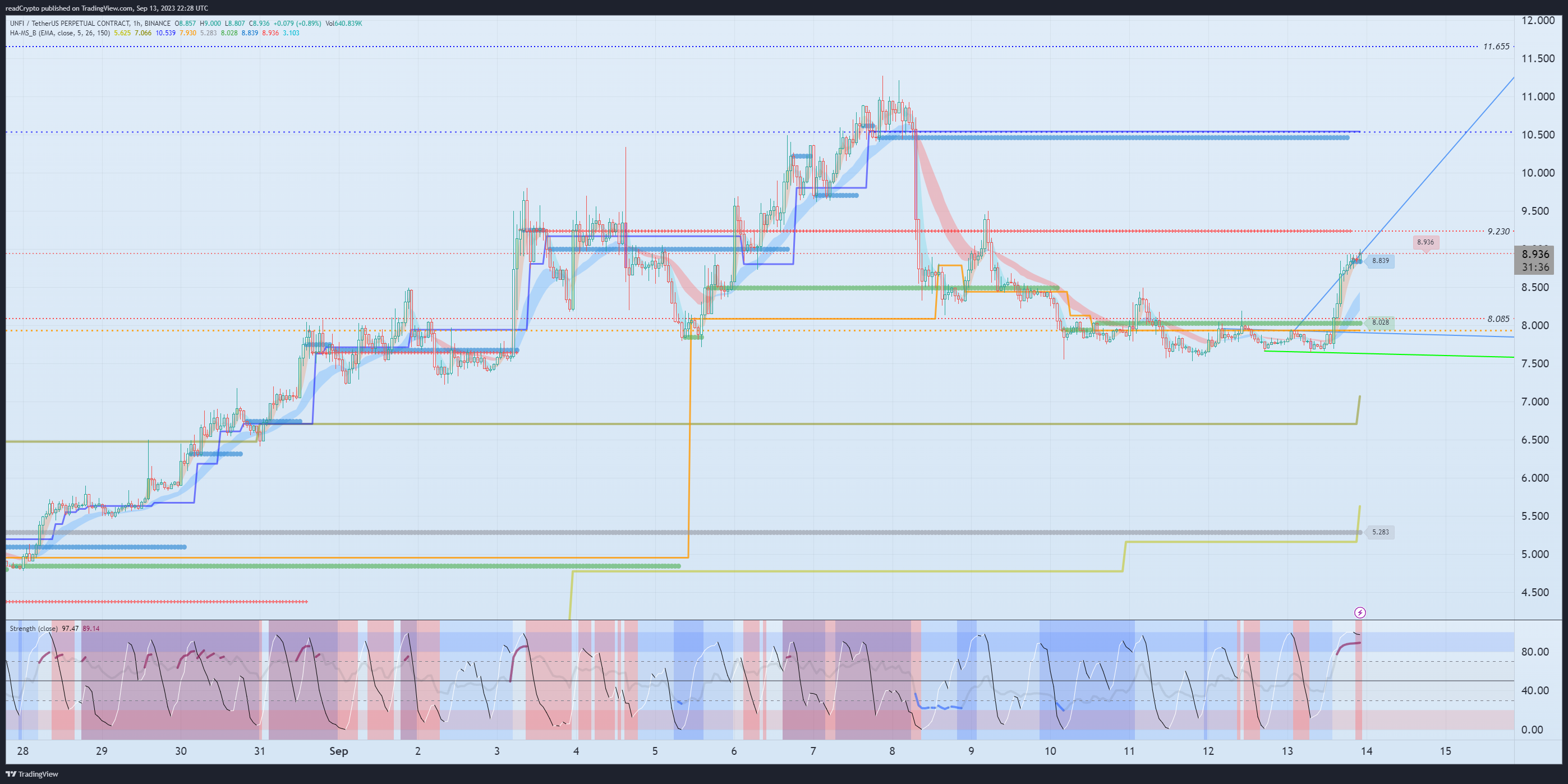 BINANCE:UNFIUSDT.P Chart Image by readCrypto