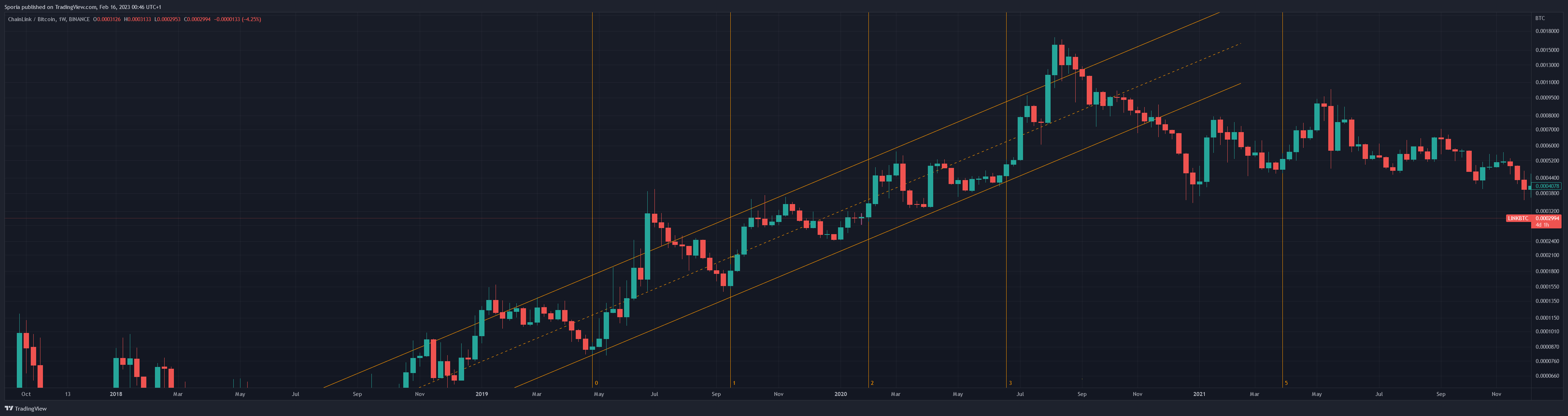 BINANCE:LINKBTC Chart Image by Sporia
