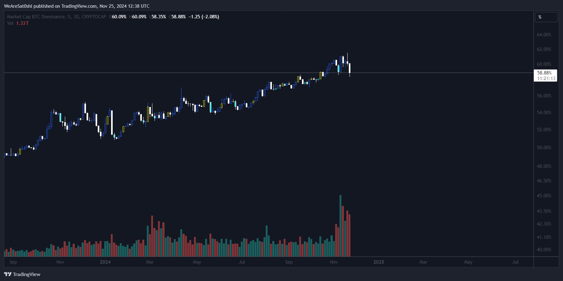 CRYPTOCAP:BTC.D Chart Image by WeAreSat0shi