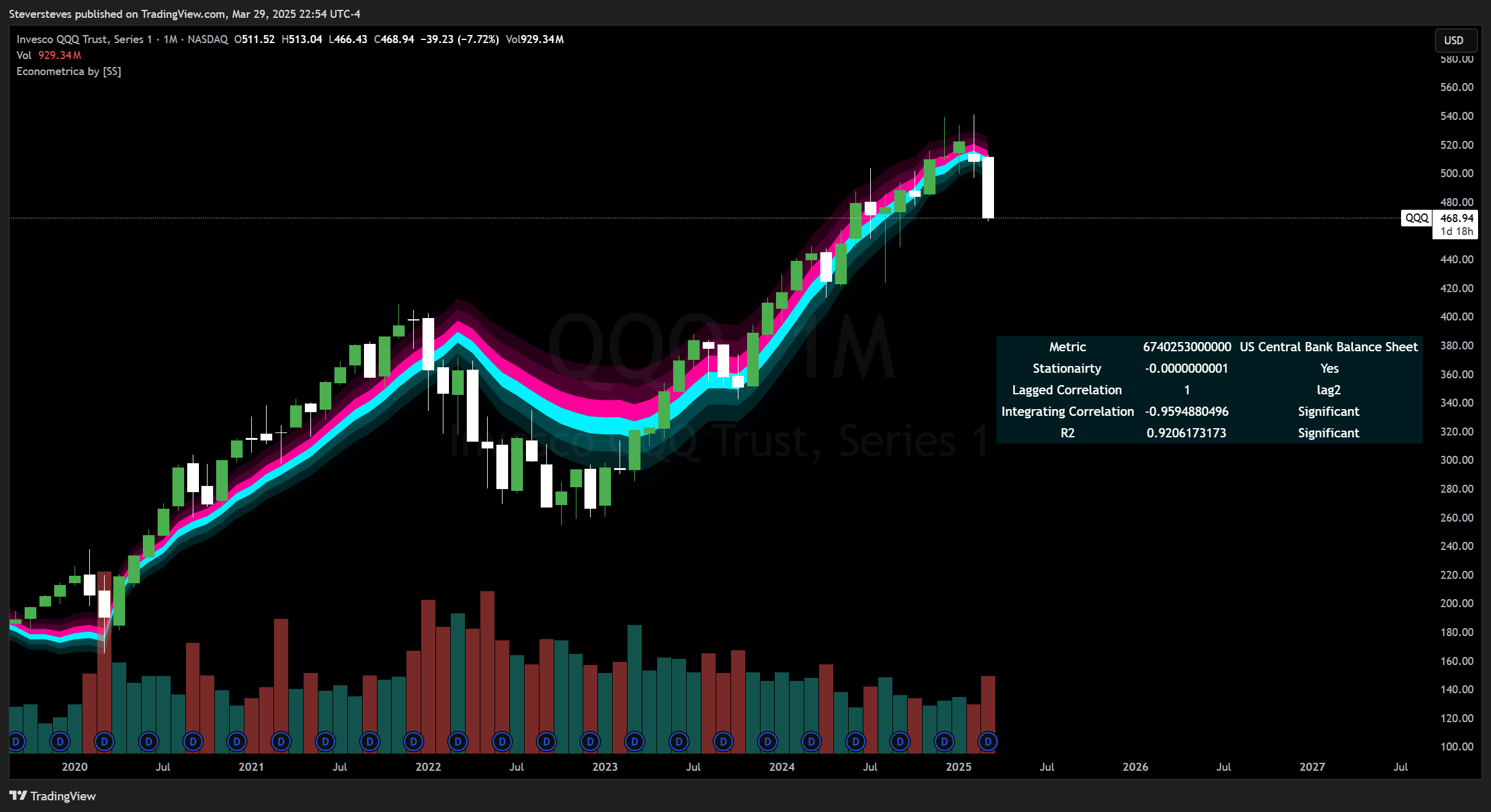 BATS:QQQ Chart Image by Steversteves
