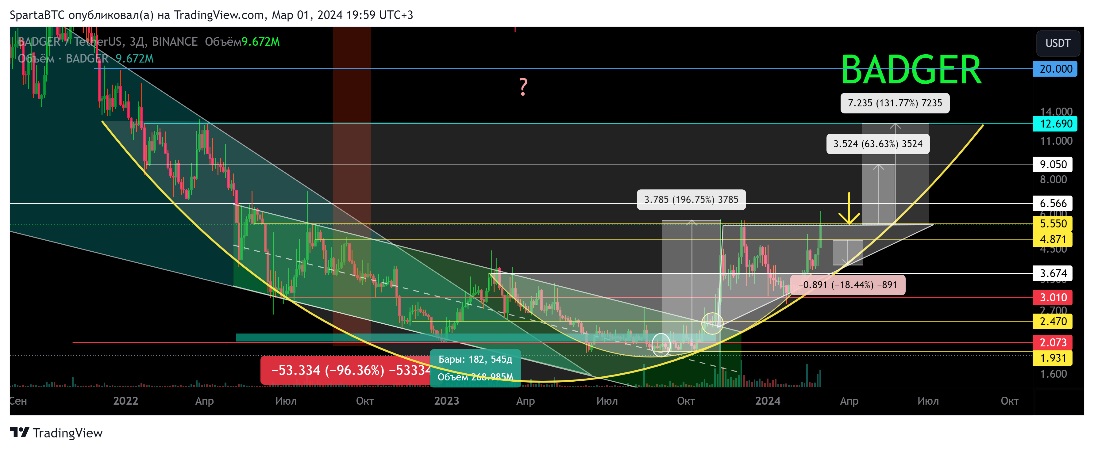 BINANCE:BADGERUSDT Chart Image by SpartaBTC