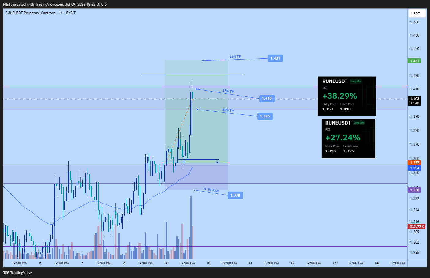 BYBIT:RUNEUSDT.P Chart Image by Filnft