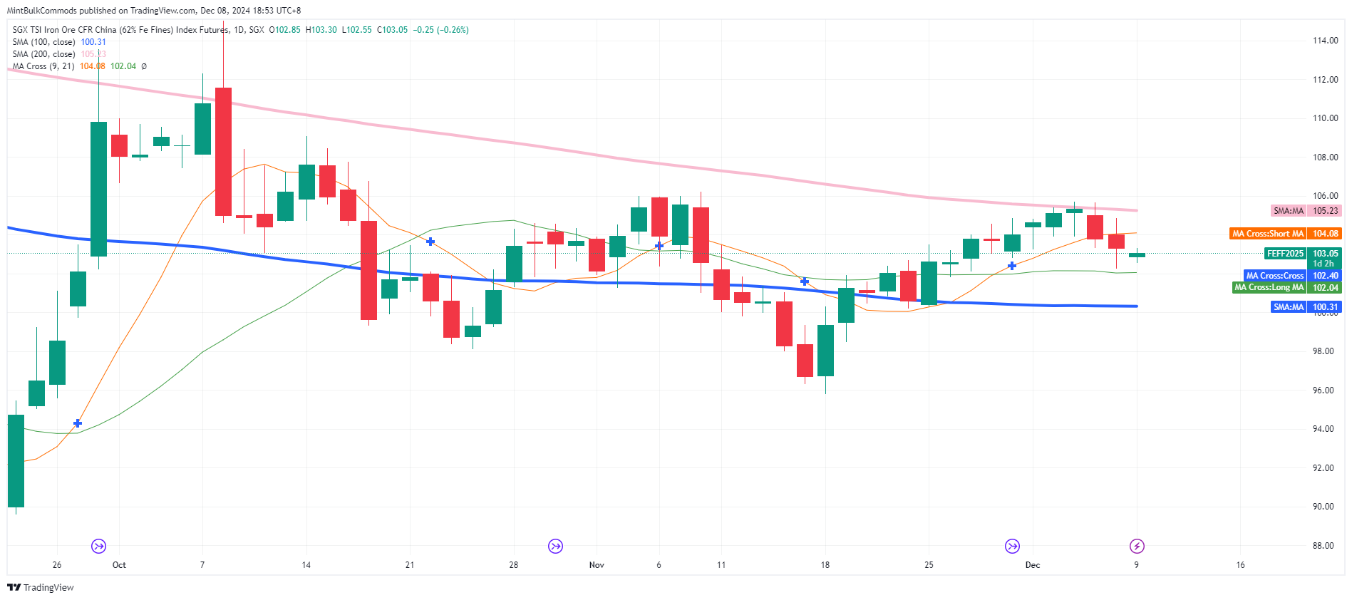 SGX_DLY:FEF2! Chart Image by MintBulkCommods
