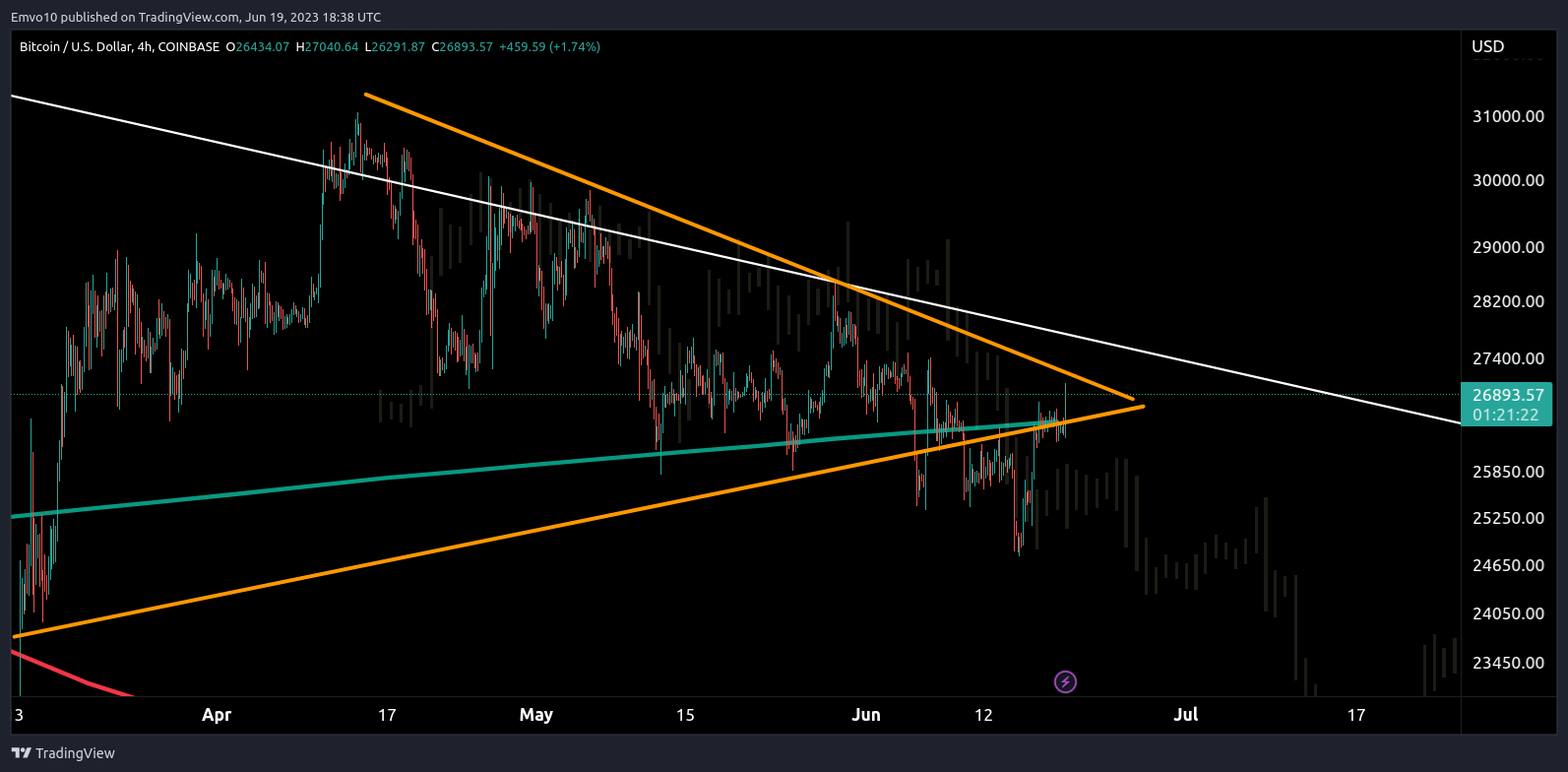 COINBASE:BTCUSD Chart Image by Emvo10