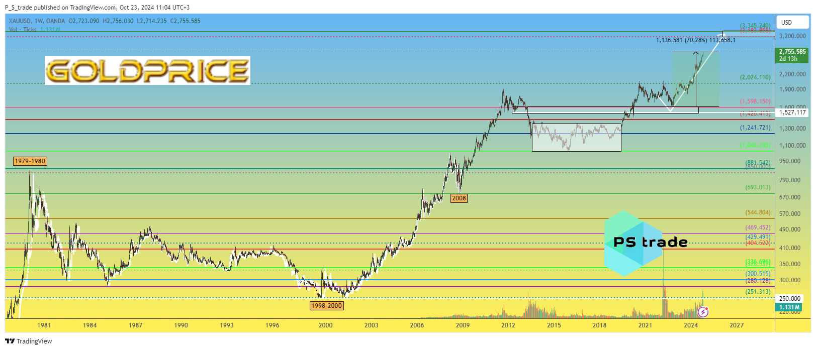 OANDA:XAUUSD Chart Image by P_S_trade