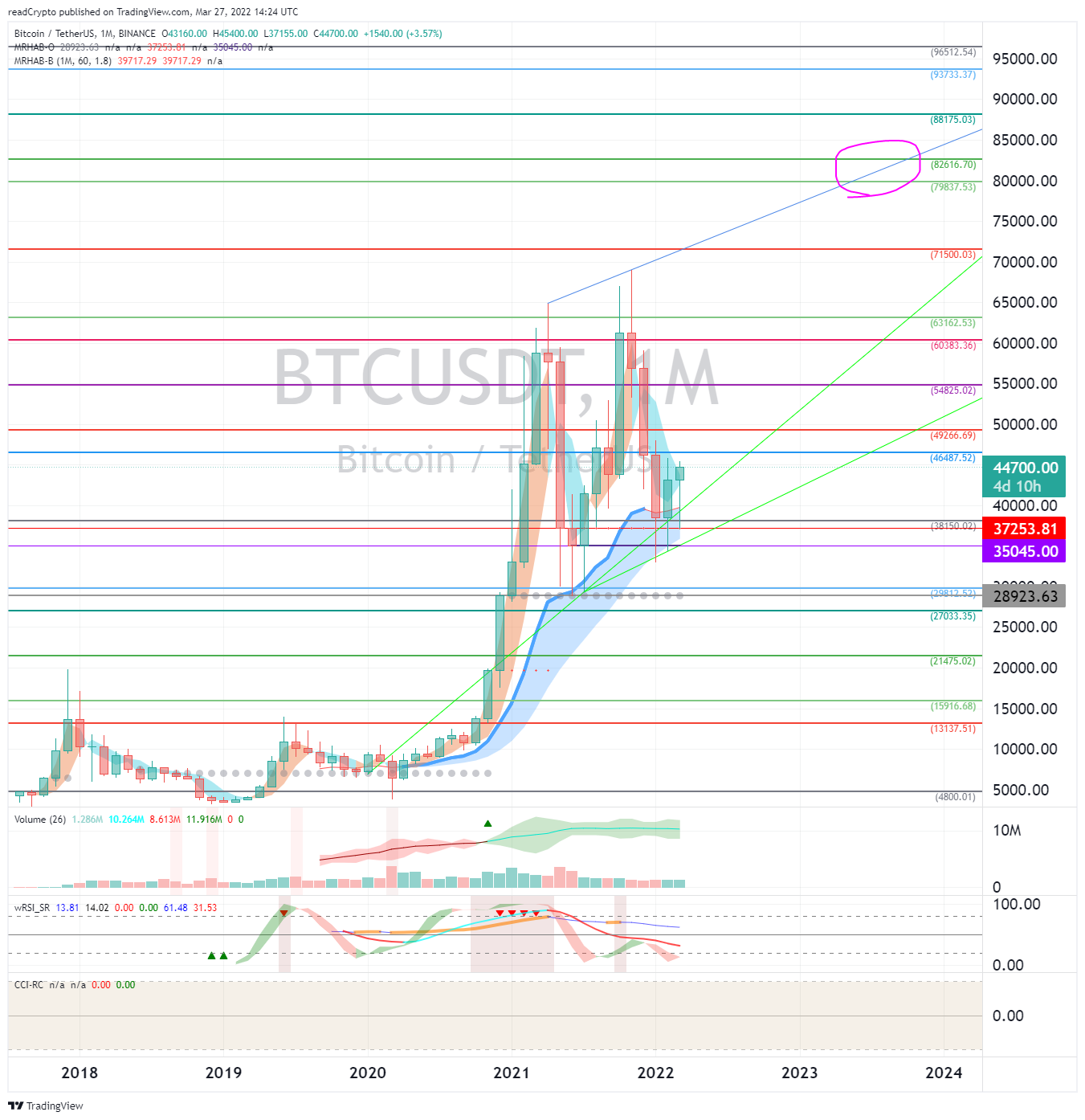 BINANCE:BTCUSDT Chart Image by readCrypto
