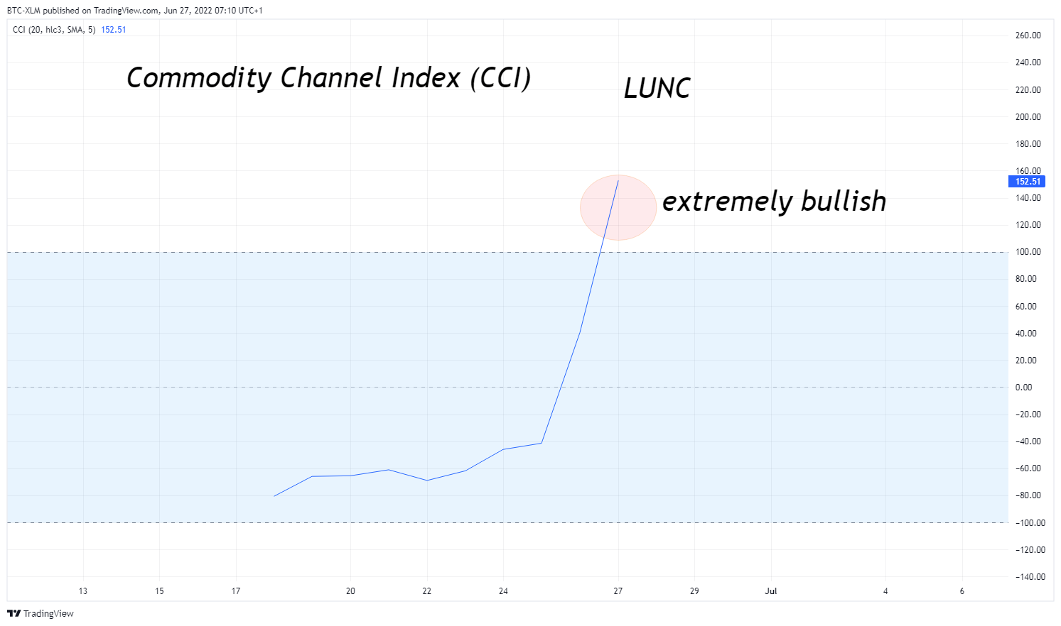 BINANCE:LUNCBUSD Chart Image by BTC-XLM
