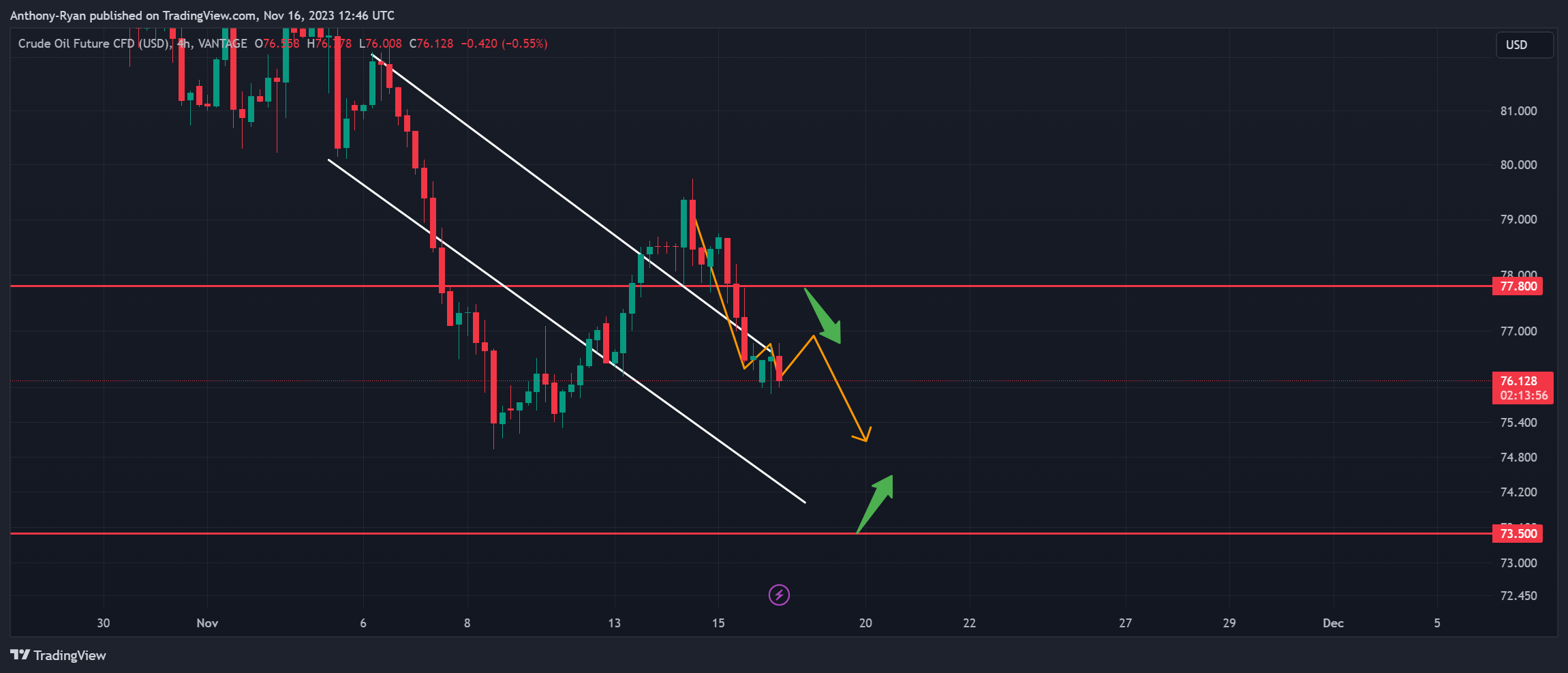 VANTAGE:CL-OIL Chart Image by Anthony-Ryan