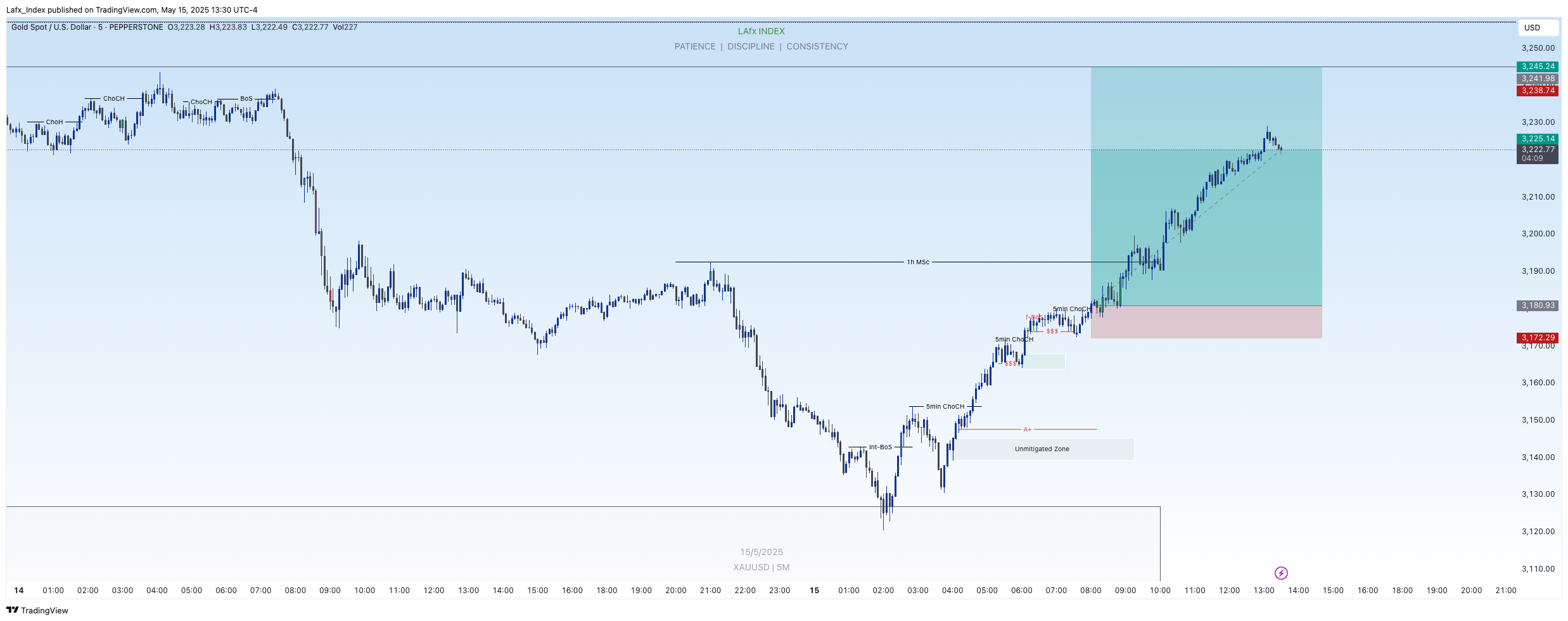 PEPPERSTONE:XAUUSD Chart Image by Lafx_Index