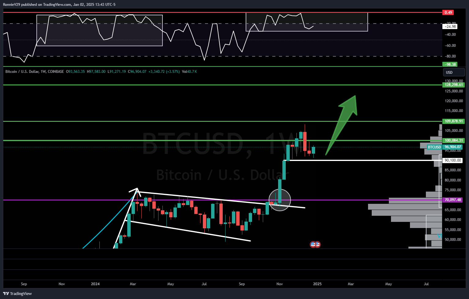 COINBASE:BTCUSD Chart Image by RonnieV29
