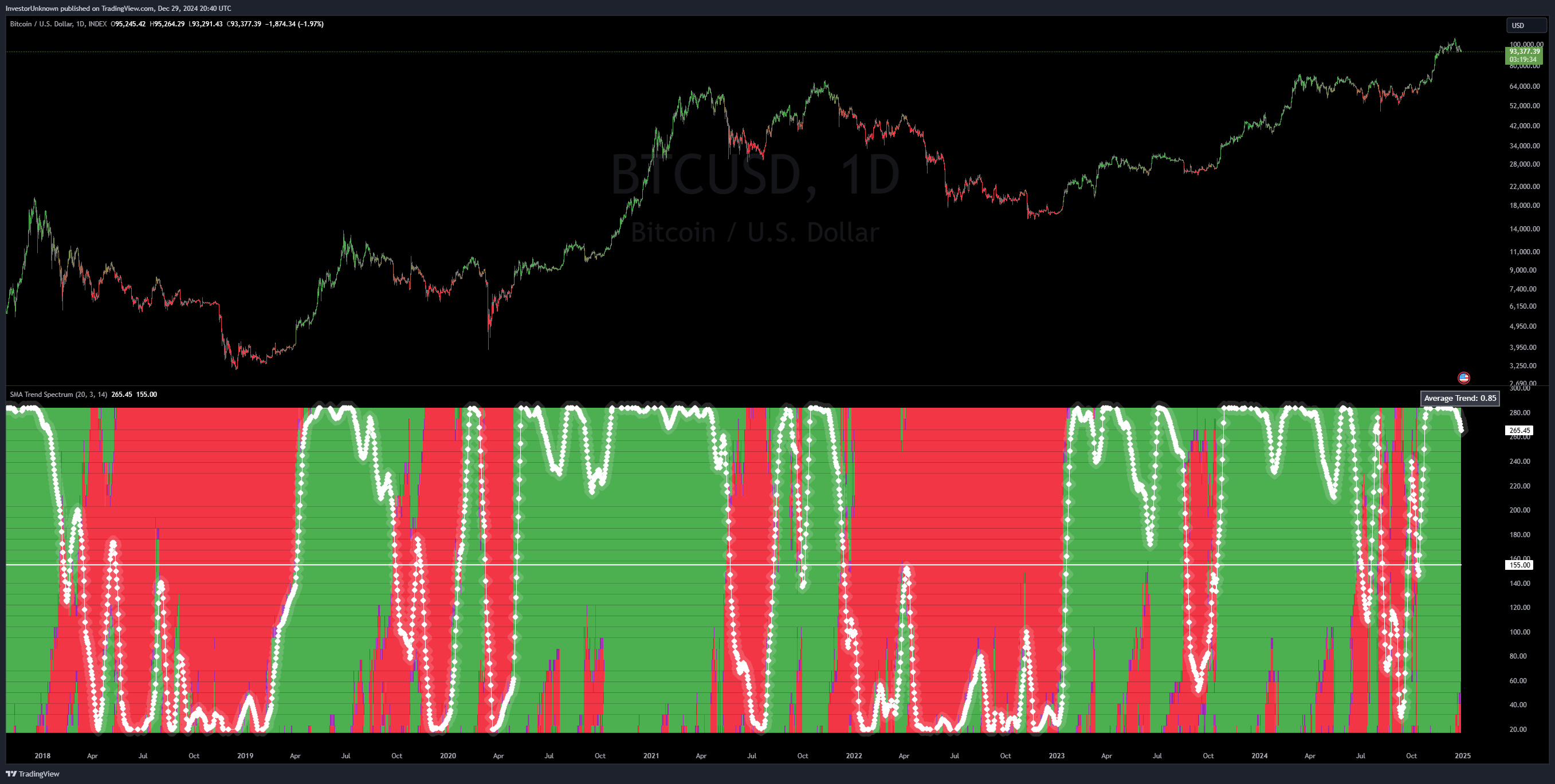 INDEX:BTCUSD Chart Image by InvestorUnknown