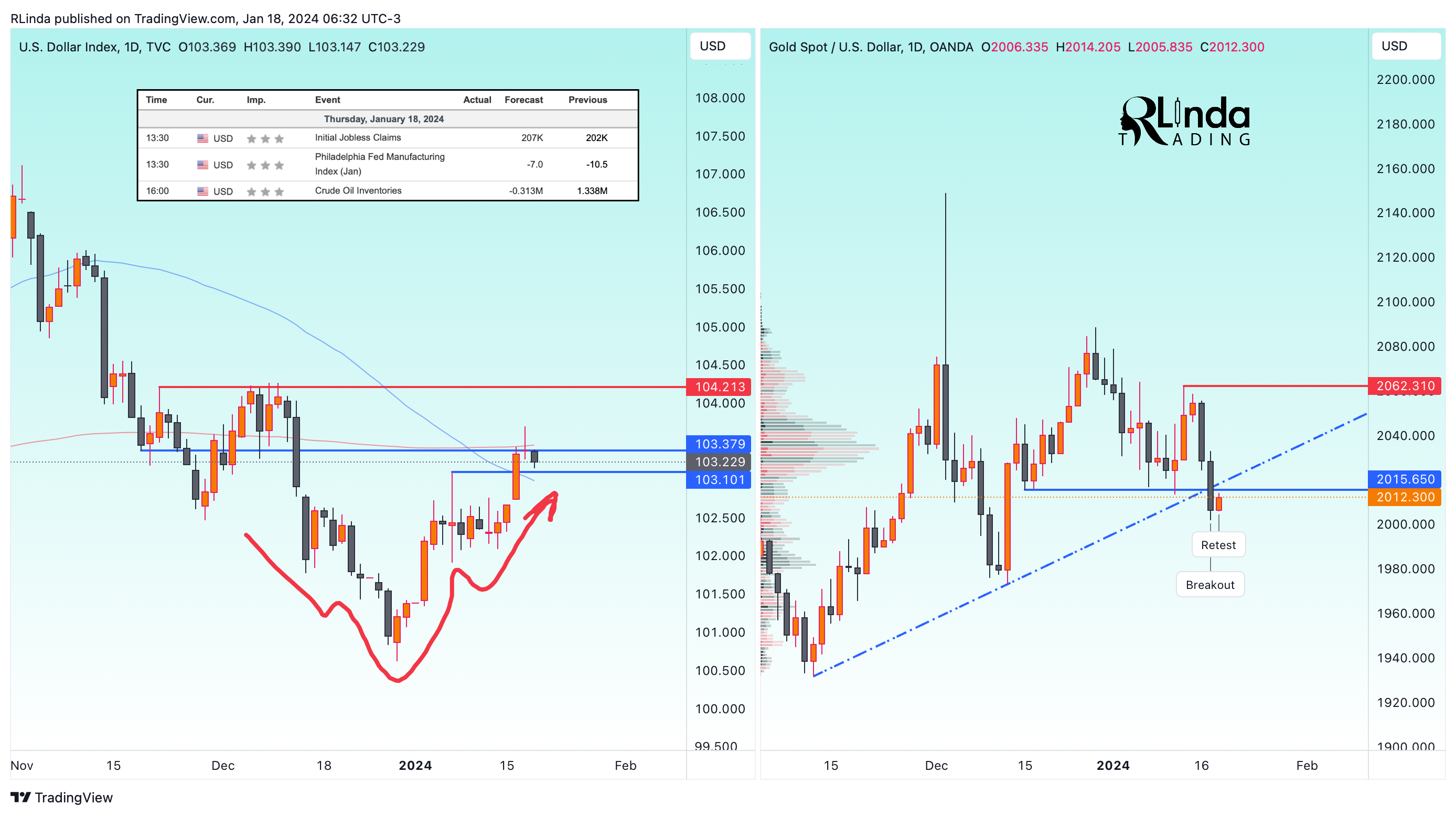 OANDA:XAUUSD Chart Image by RLinda