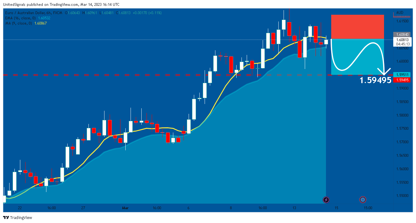 FX:EURAUD Chart Image by UnitedSignals
