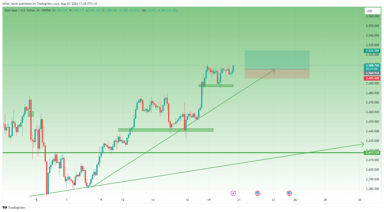 OANDA:XAUUSD Chart Image by Mihai_Iacob