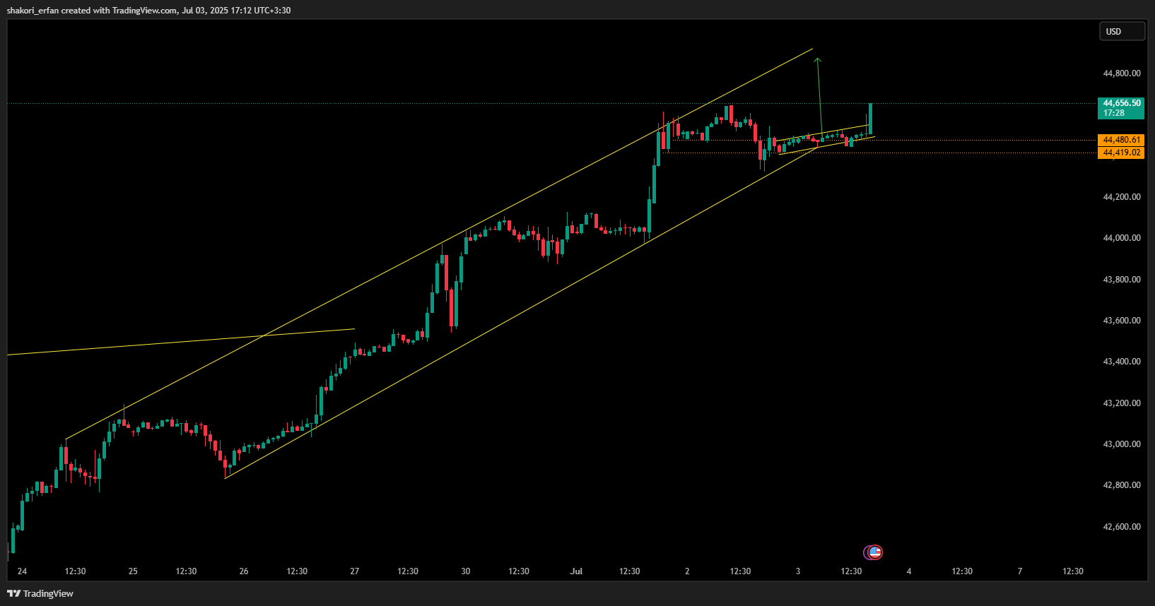 BLACKBULL:US30 Chart Image by shakori_erfan