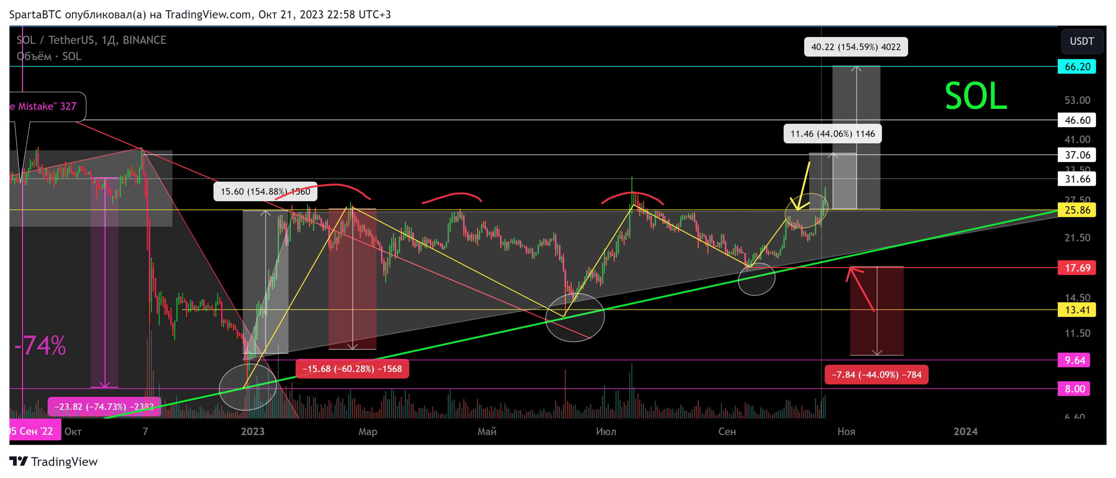 BINANCE:SOLUSDT Chart Image by SpartaBTC
