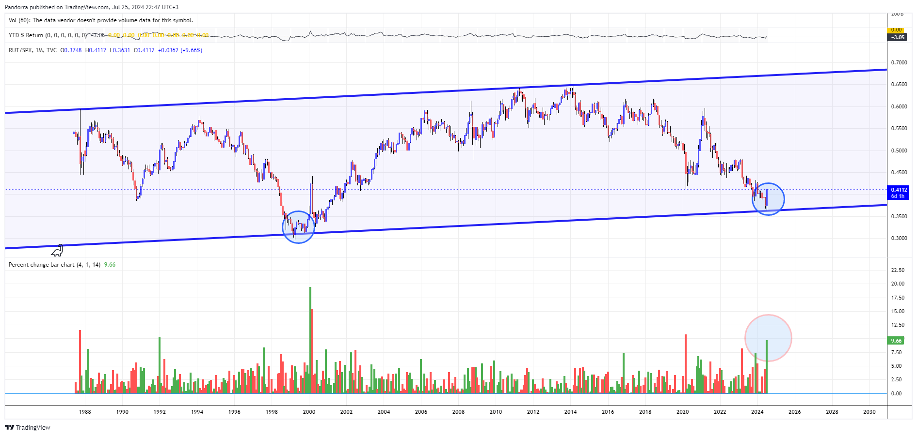 TVC:RUT/SP:SPX Chart Image by PandorraResearch