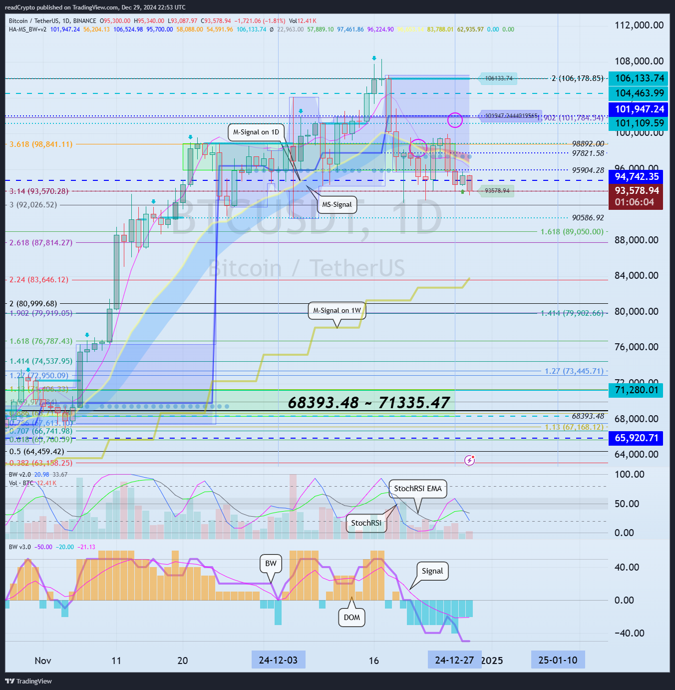 BINANCE:BTCUSDT Chart Image by readCrypto