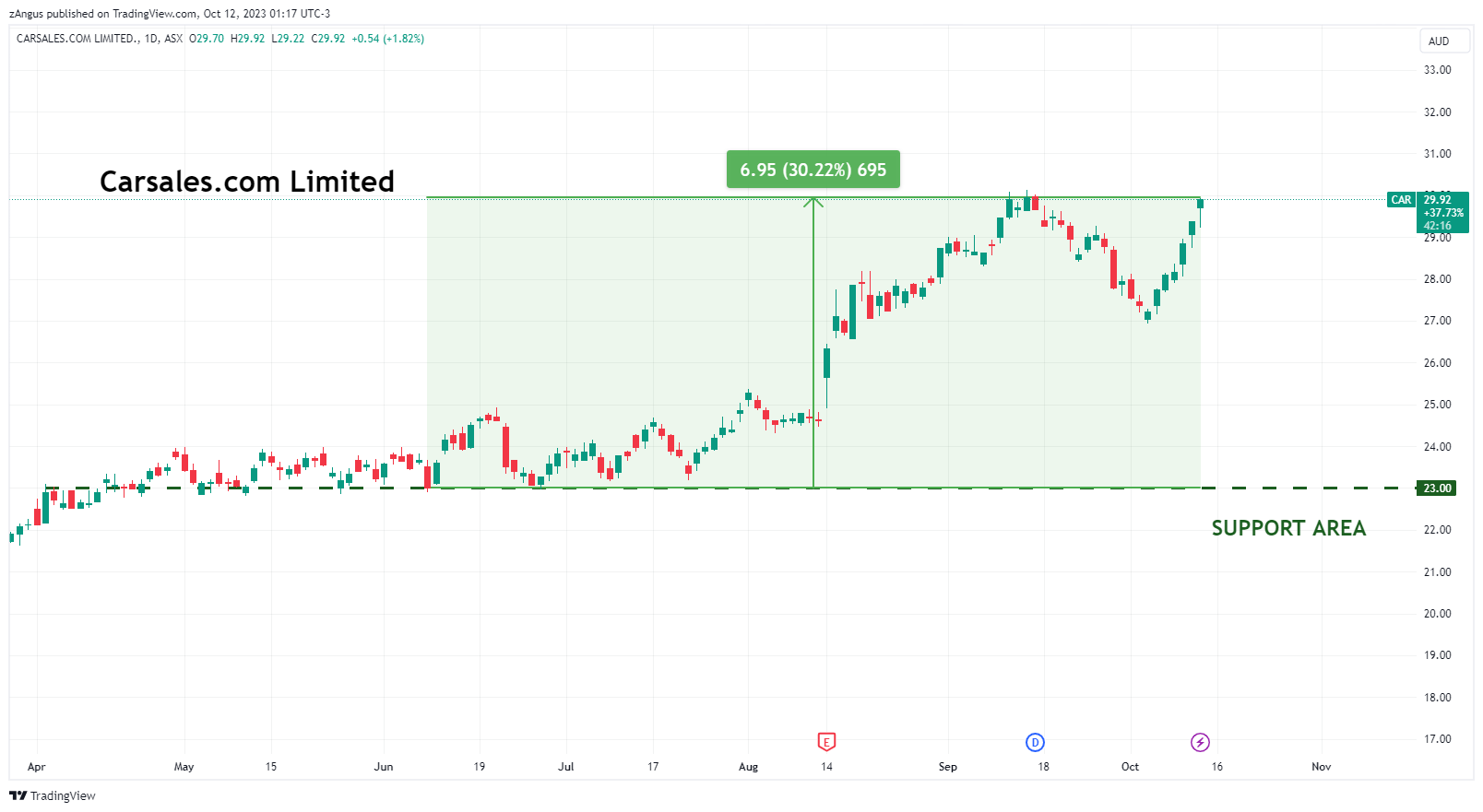 ASX:CAR Chart Image by zAngus