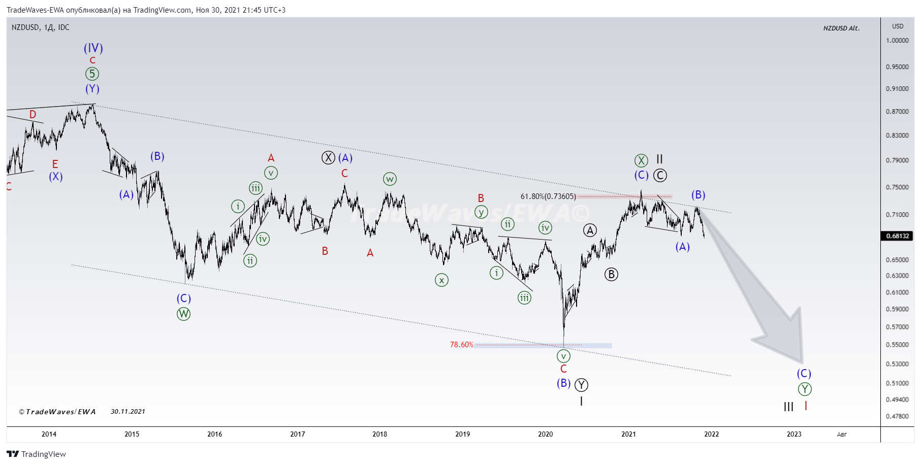 FX_IDC:NZDUSD Chart Image by TradeWaves-EWA