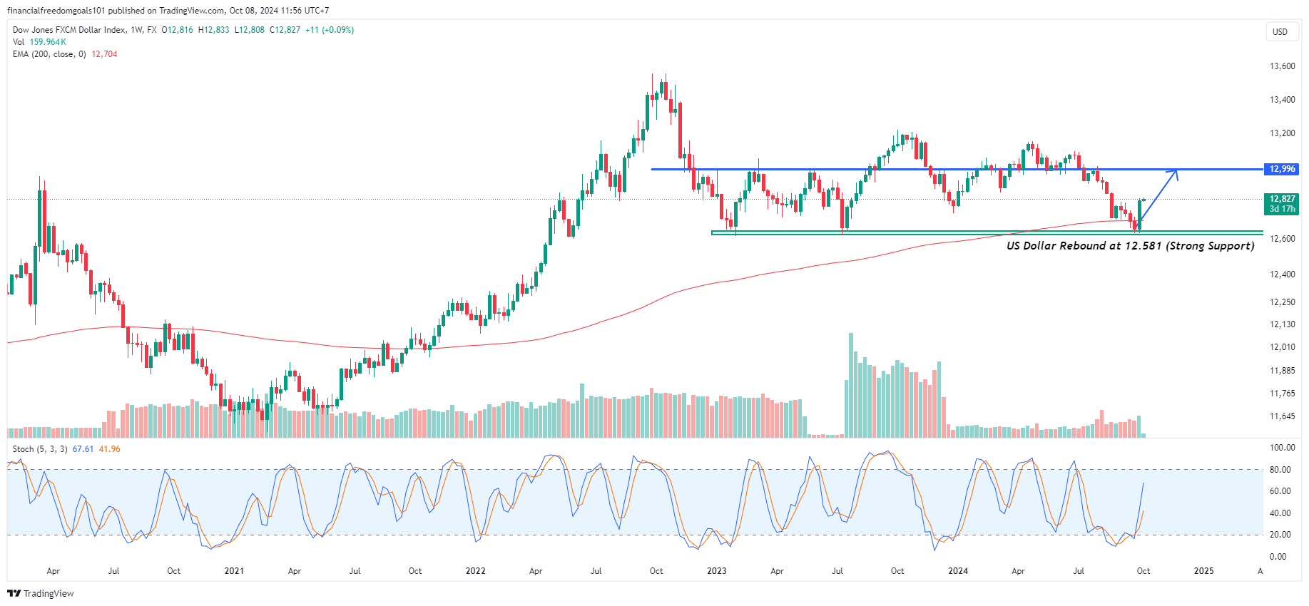 FX:USDOLLAR Chart Image by financialfreedomgoals101