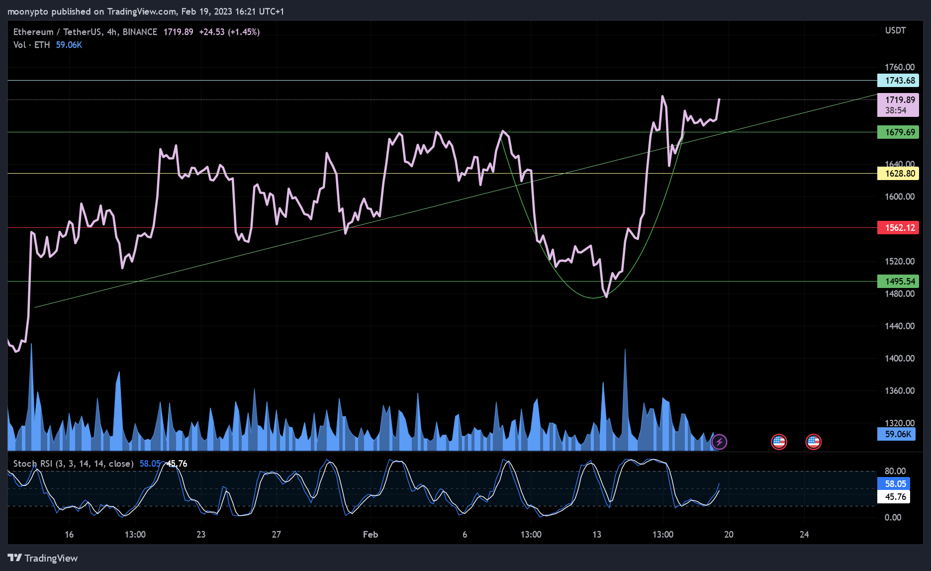 BINANCE:ETHUSDT Chart Image by moonypto