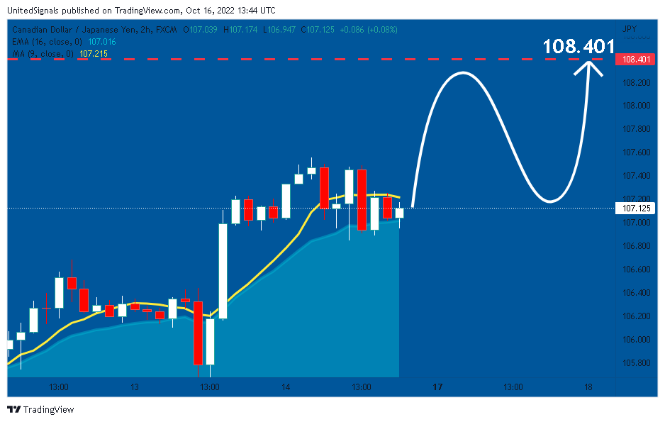 FX:CADJPY Chart Image by UnitedSignals