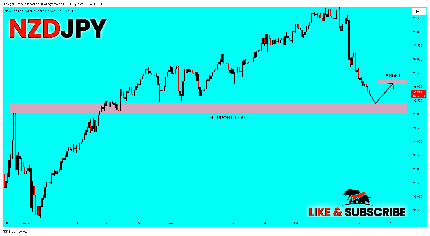 OANDA:NZDJPY Chart Image by ProSignalsFx