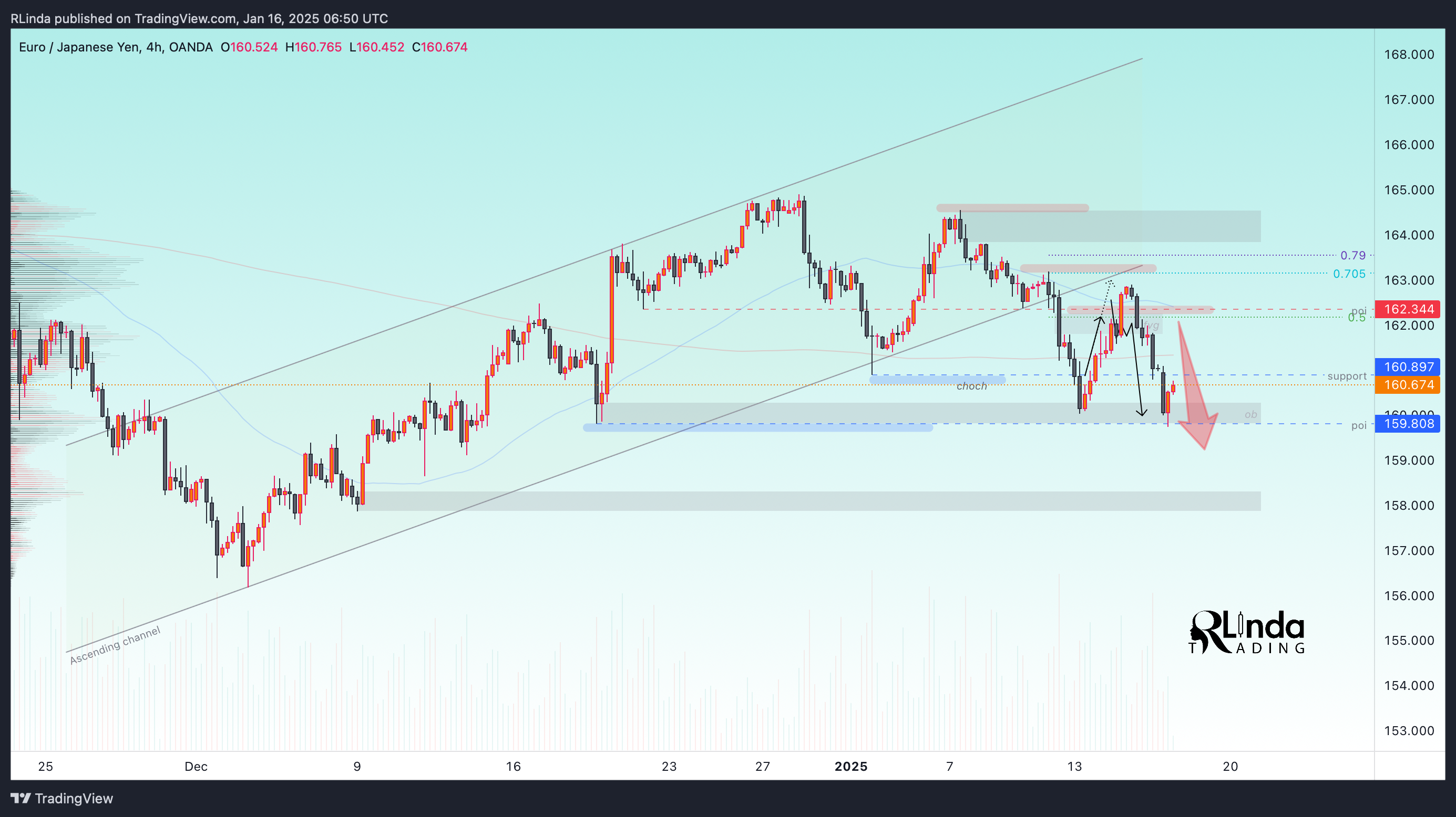 OANDA:EURJPY Chart Image by RLinda