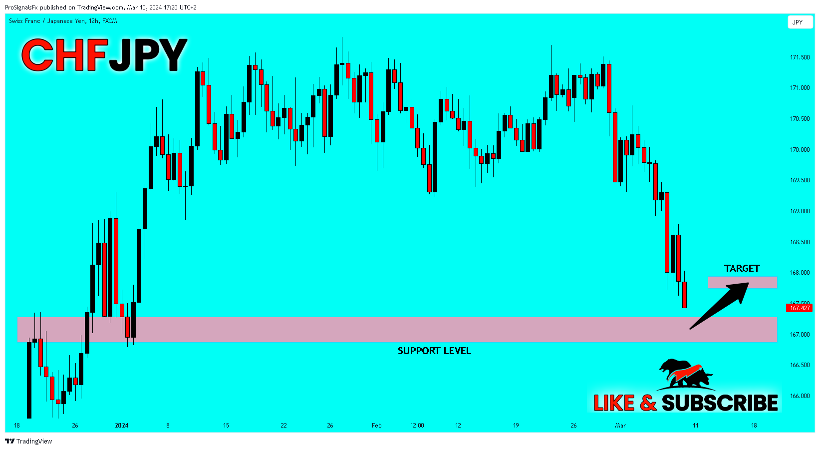 FX:CHFJPY Chart Image by ProSignalsFx