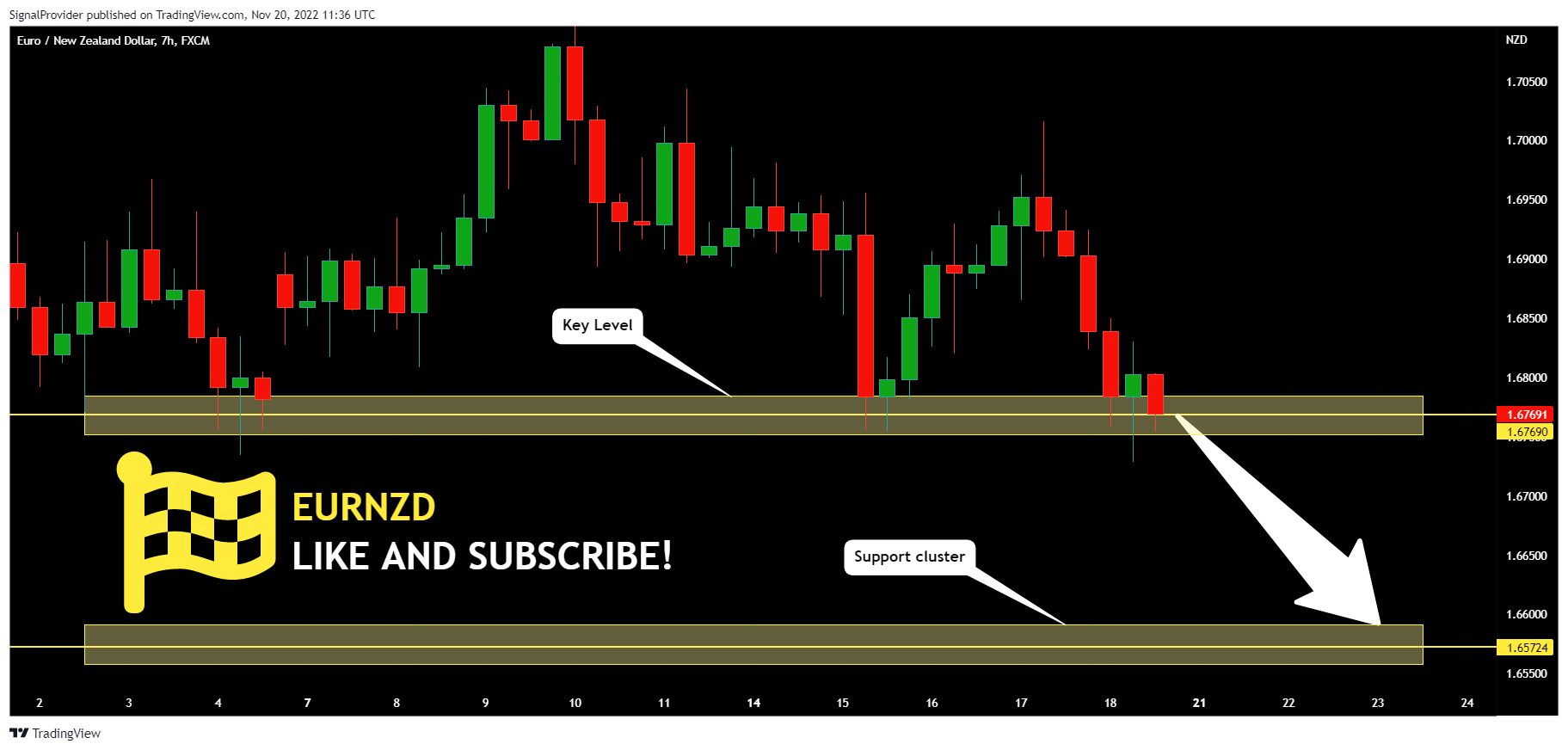 FX:EURNZD Chart Image by SignalProvider