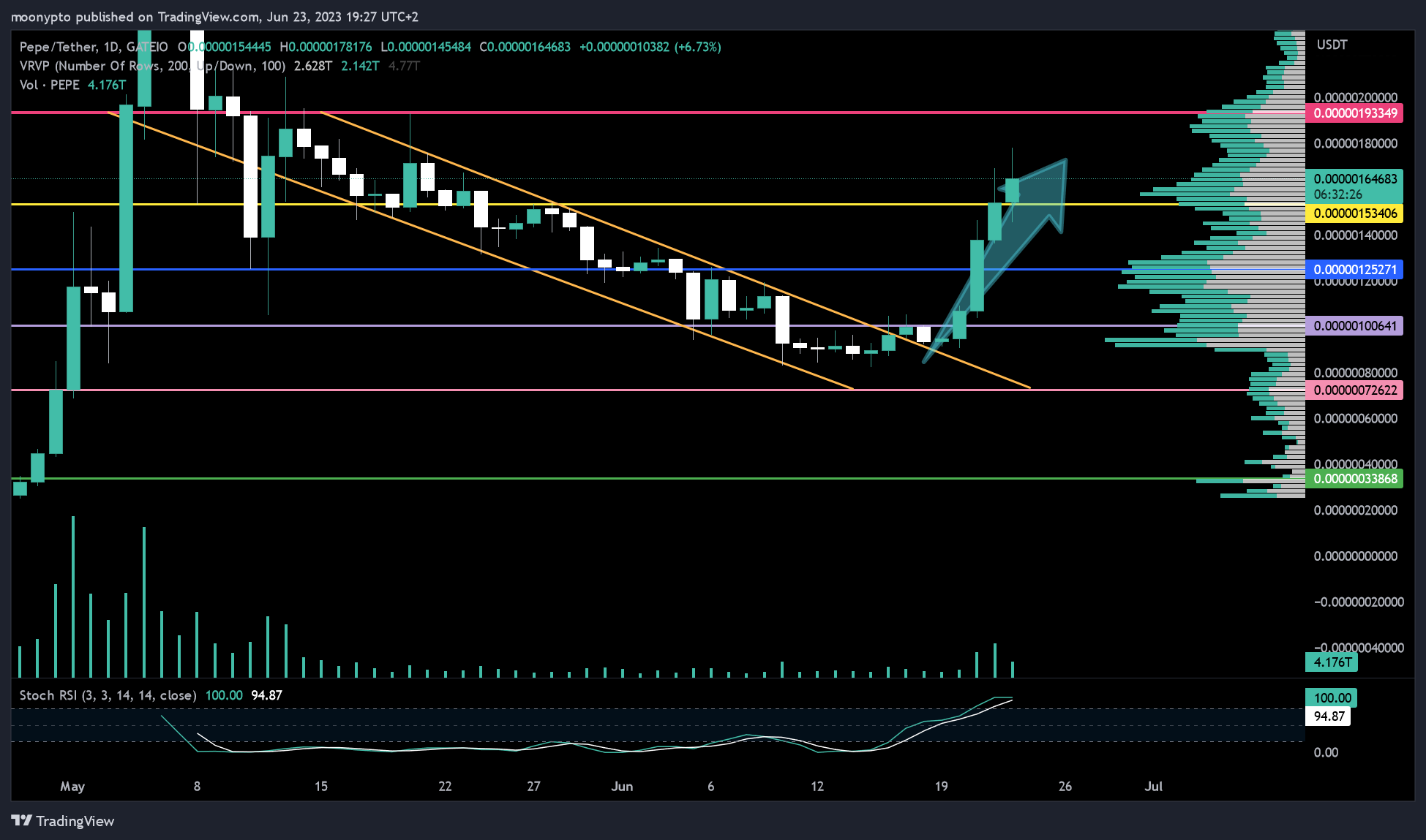 GATEIO:PEPEUSDT Chart Image by moonypto