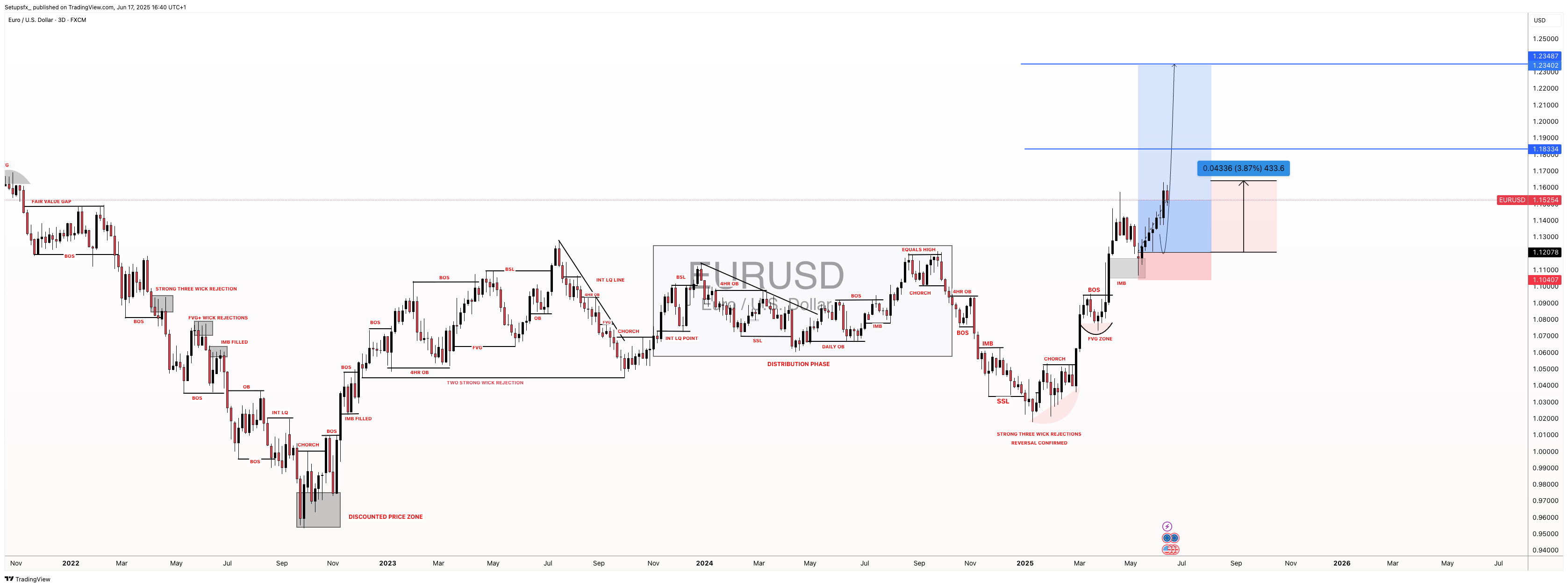 FX:EURUSD Chart Image by Setupsfx_